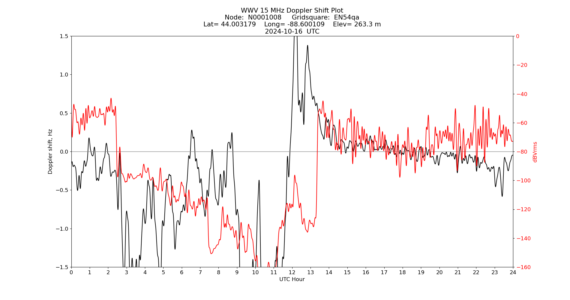 Graph for Observation Unavailable