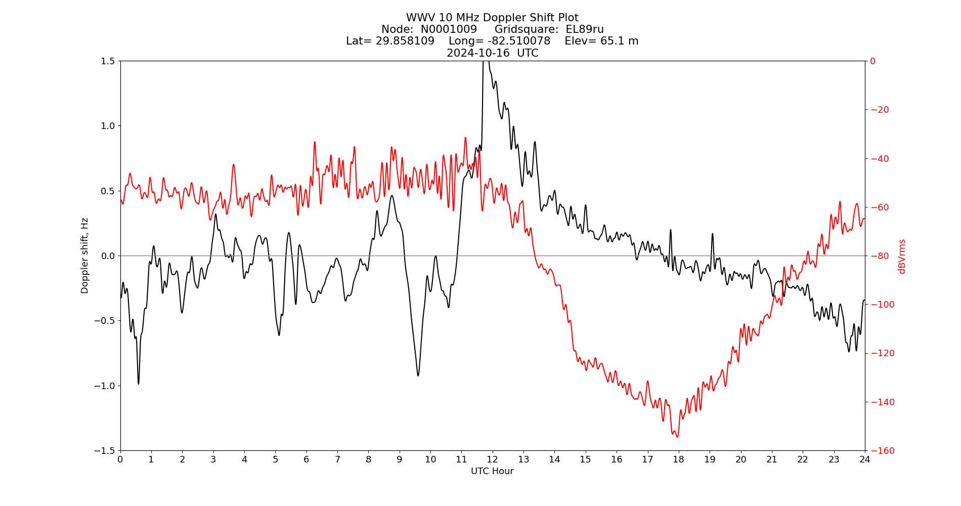 Graph for Observation Unavailable