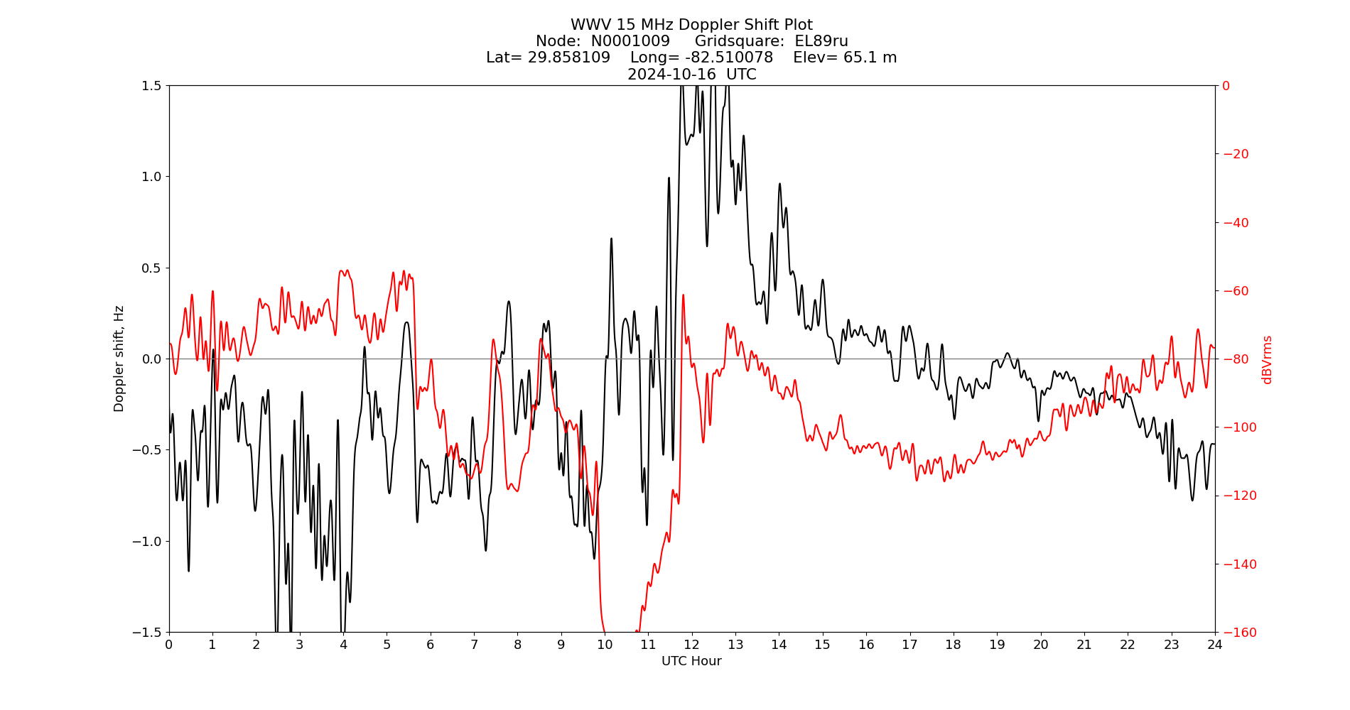 Graph for Observation Unavailable