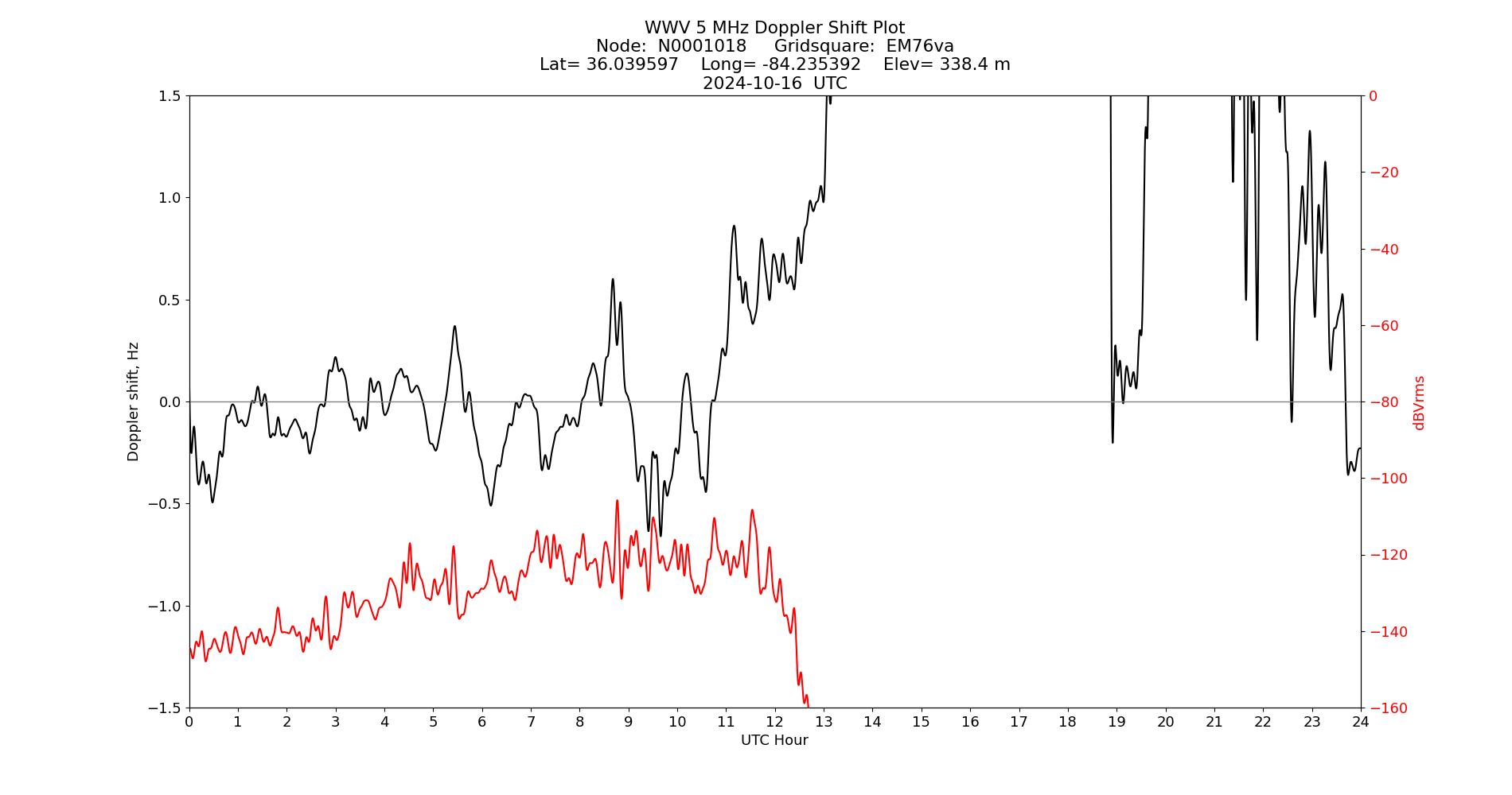 Graph for Observation Unavailable
