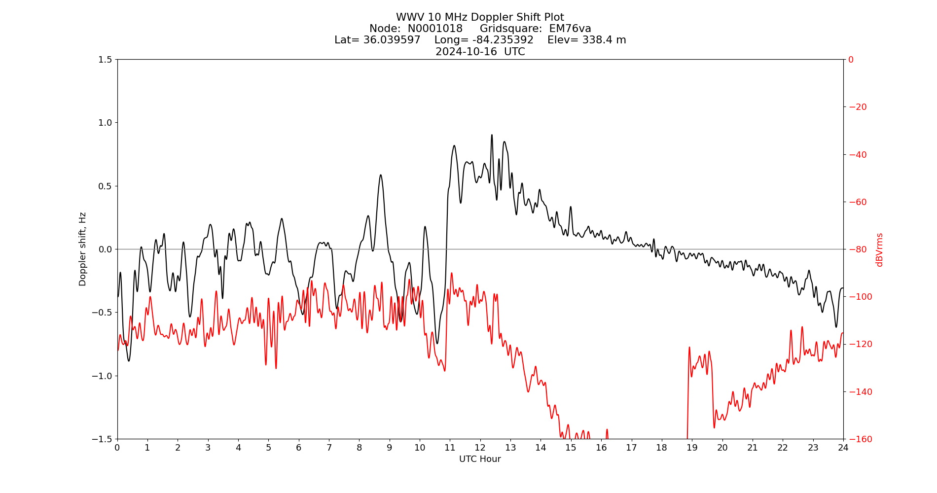 Graph for Observation Unavailable