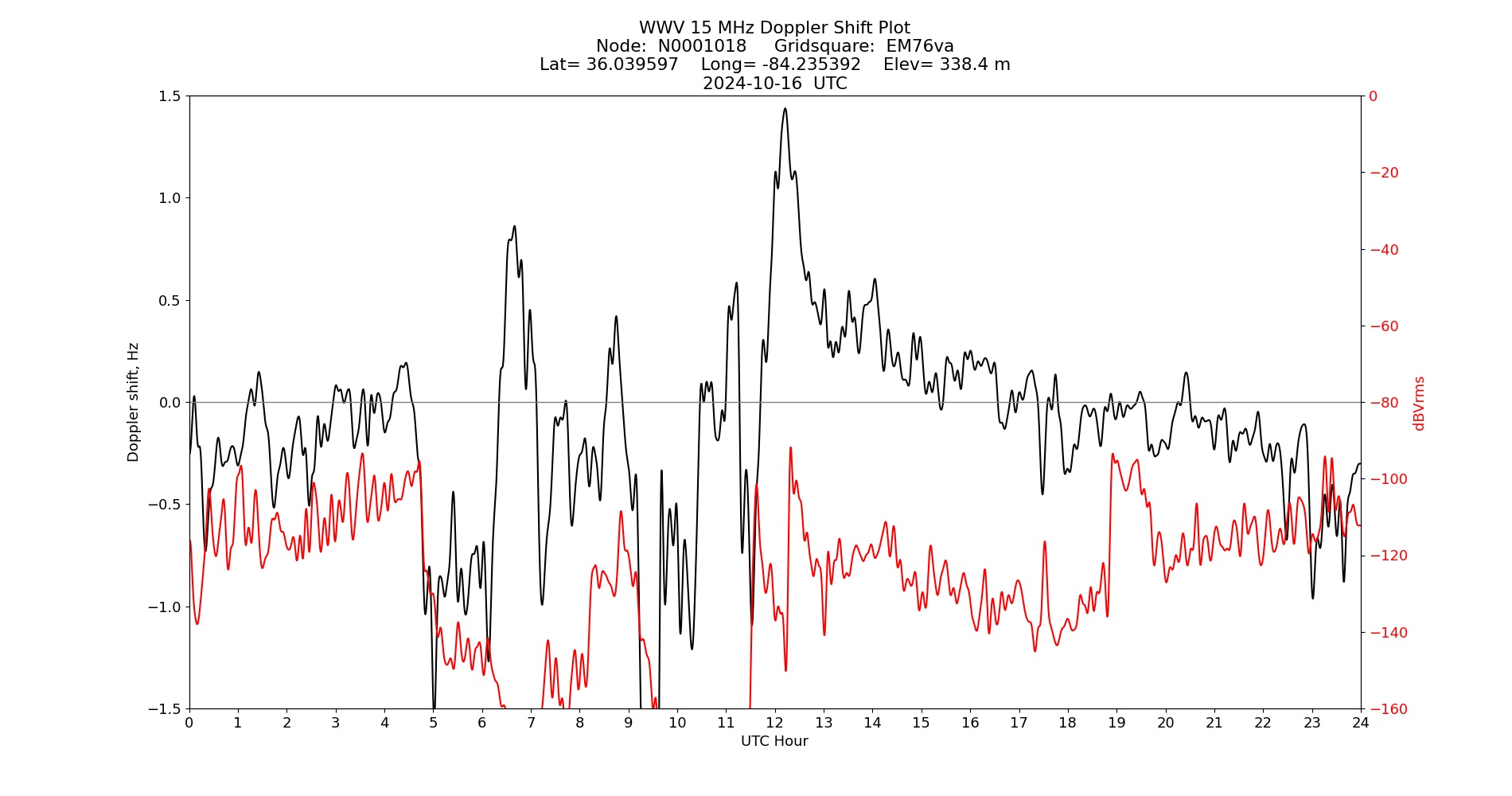 Graph for Observation Unavailable