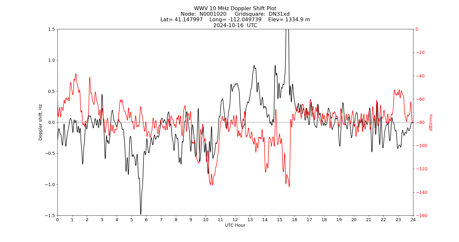Graph for Observation Unavailable
