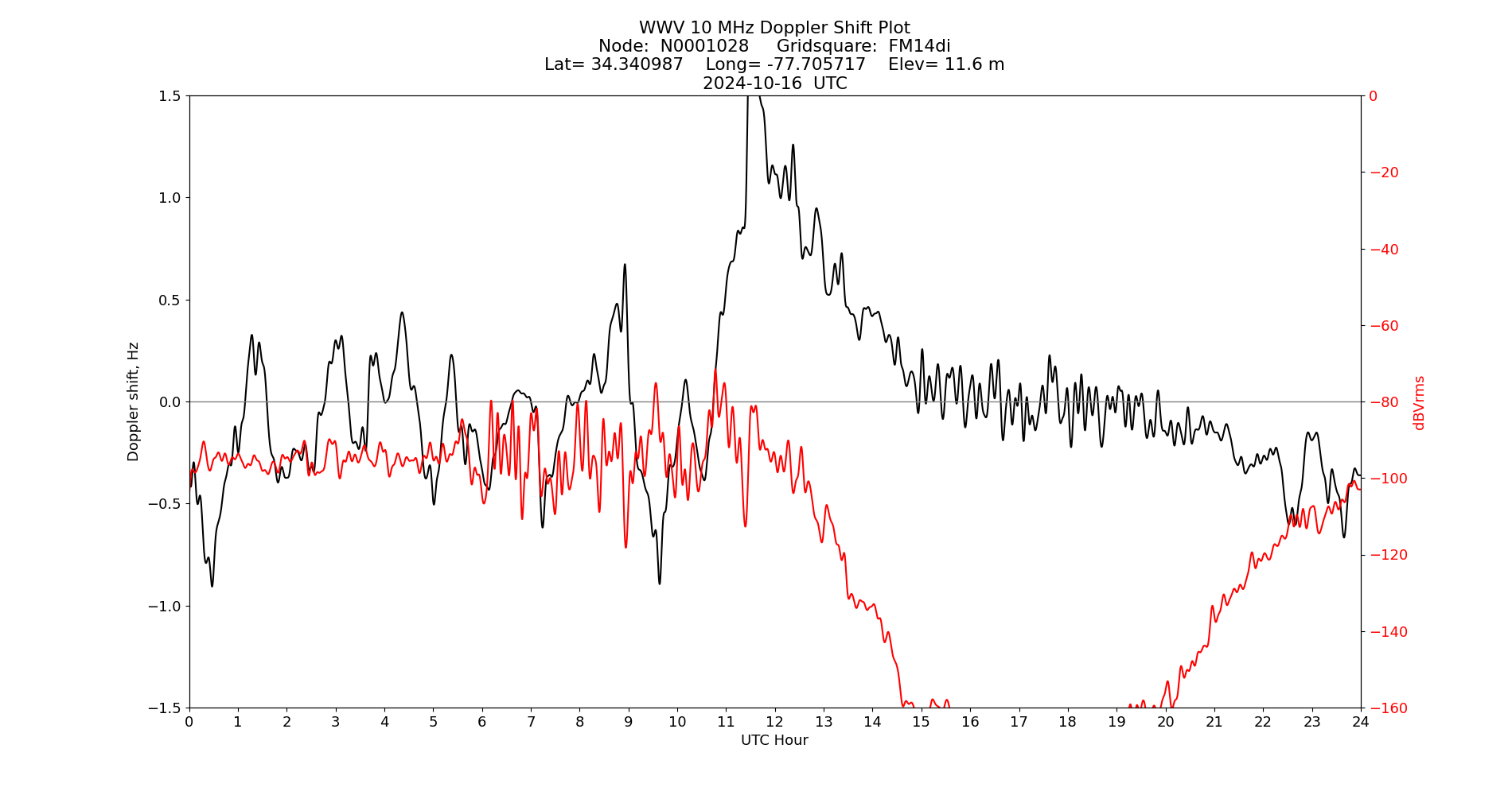 Graph for Observation Unavailable