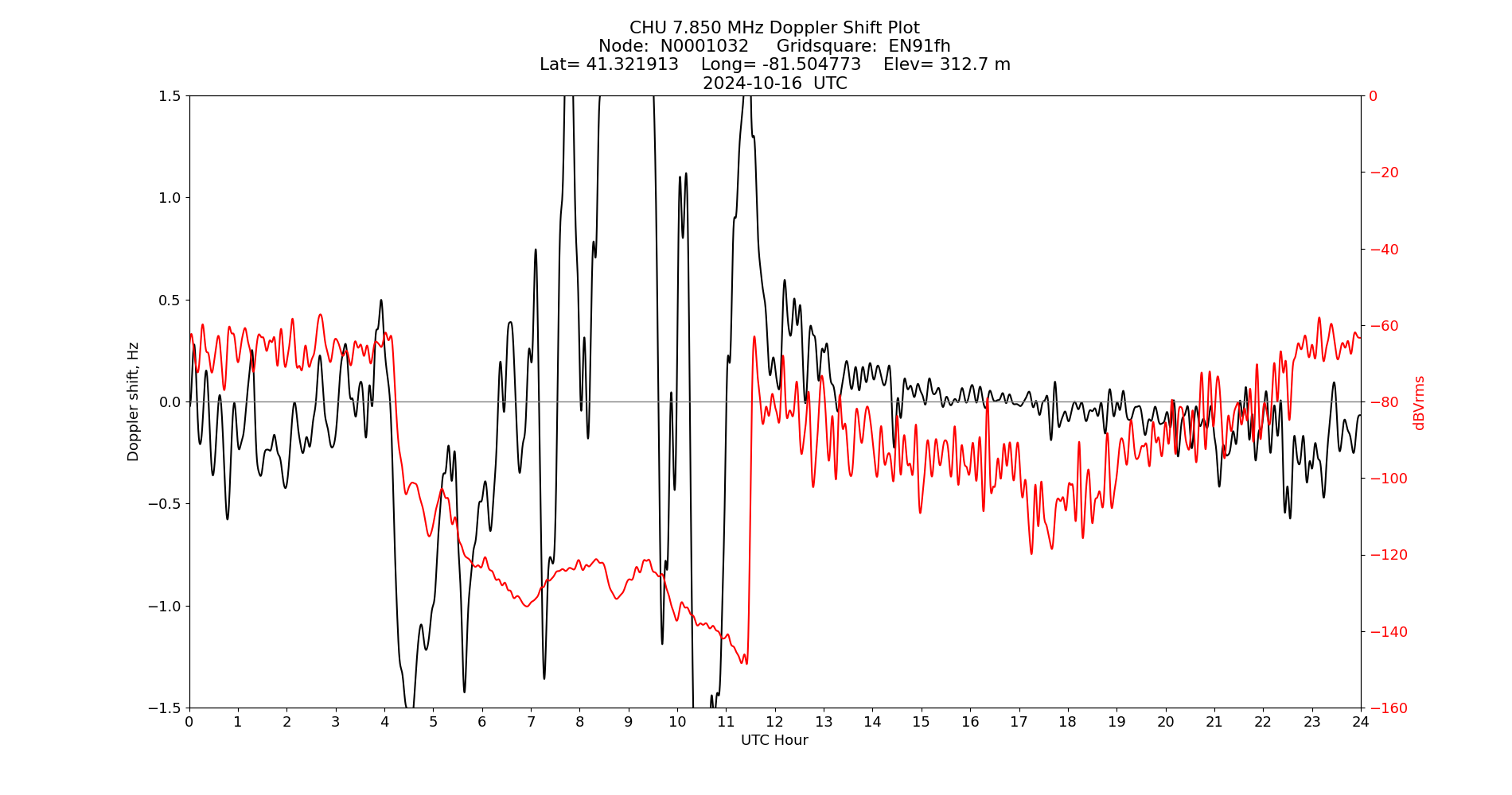 Graph for Observation Unavailable