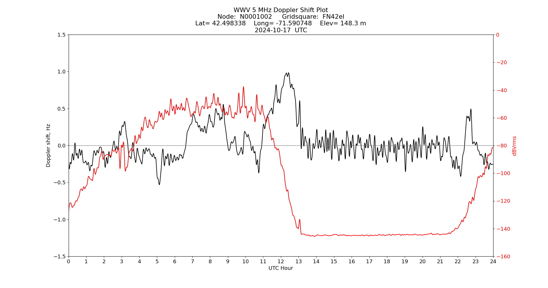 Graph for Observation Unavailable