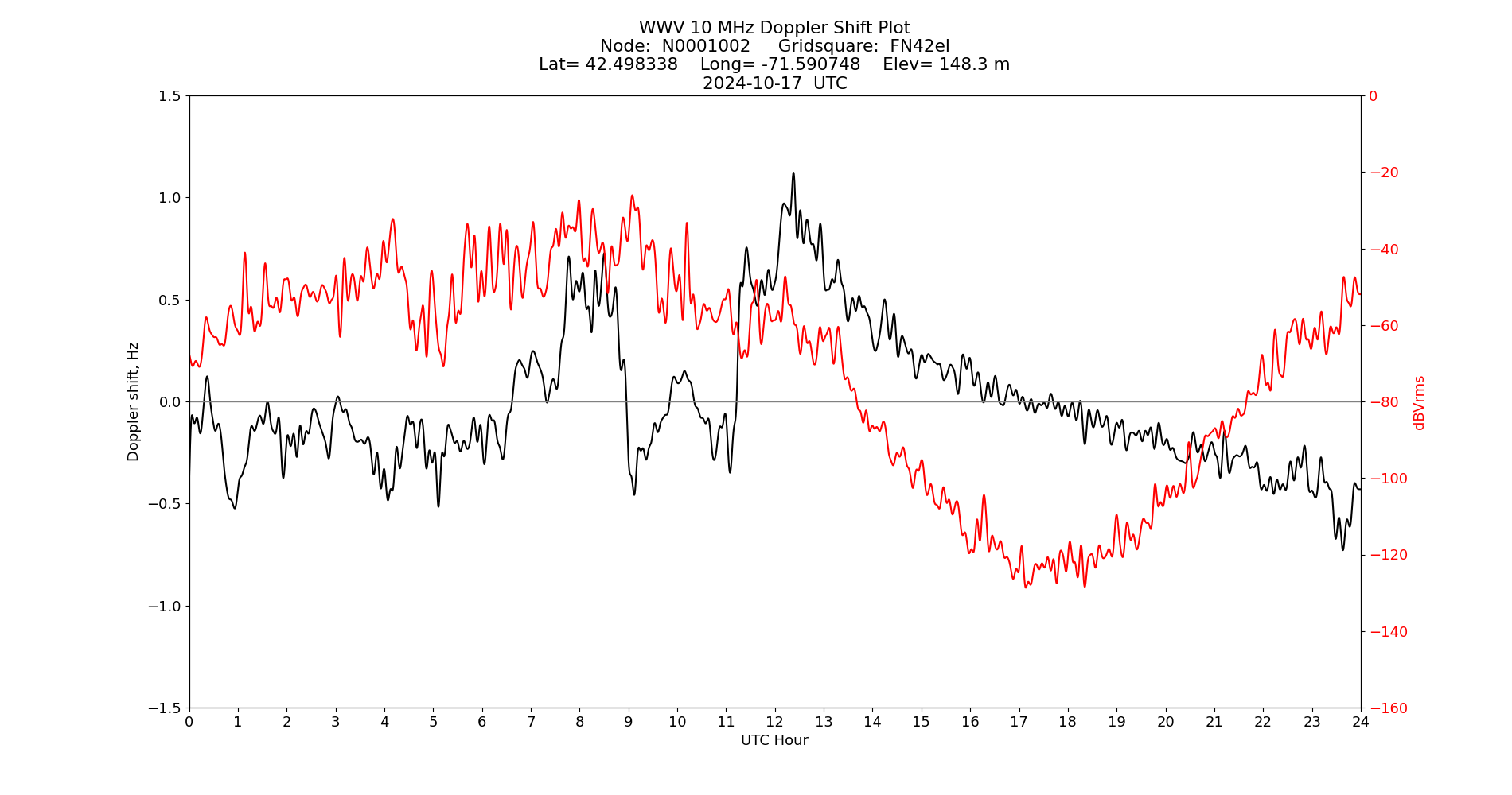 Graph for Observation Unavailable