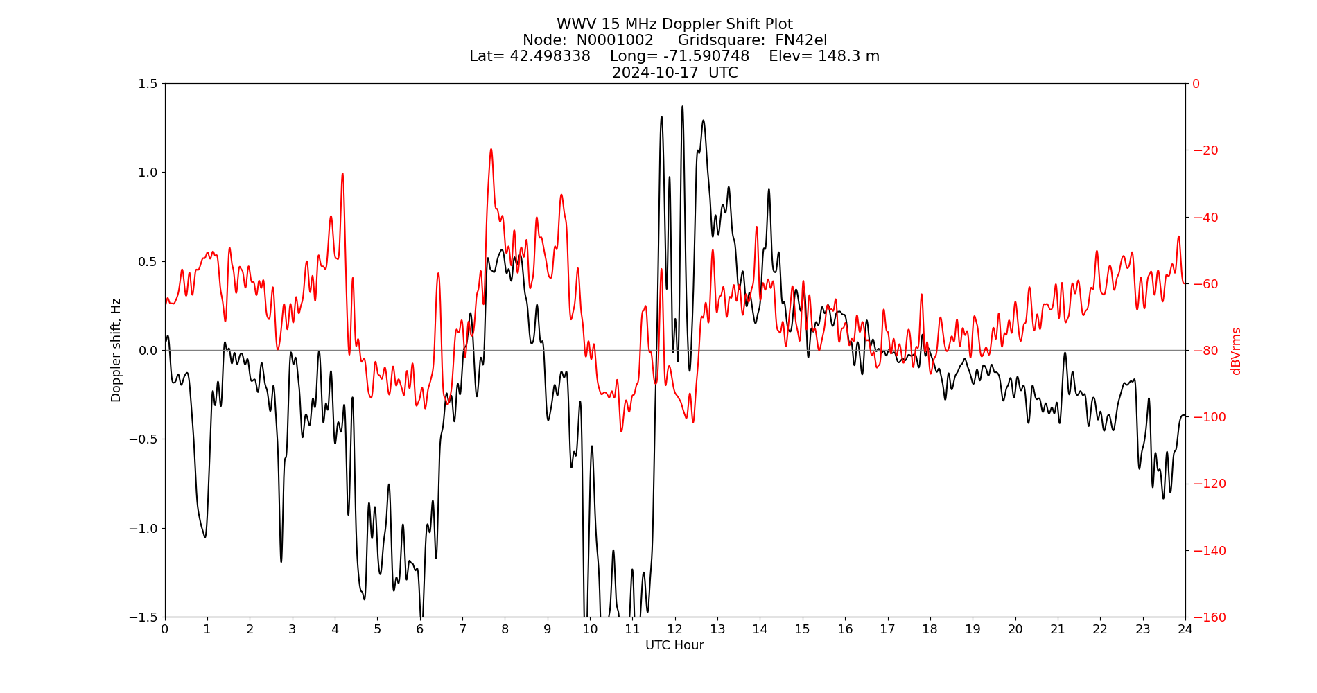 Graph for Observation Unavailable