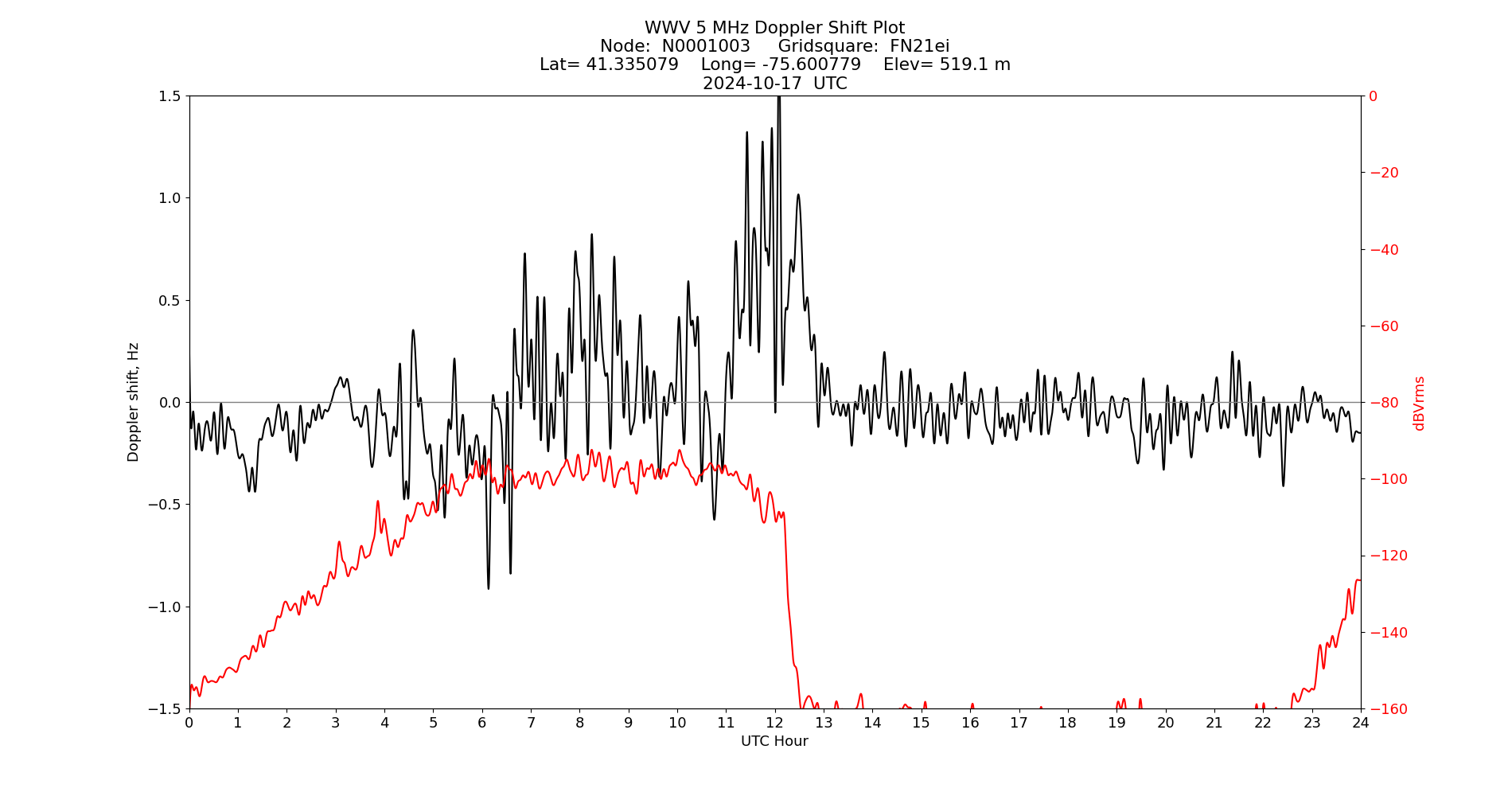 Graph for Observation Unavailable