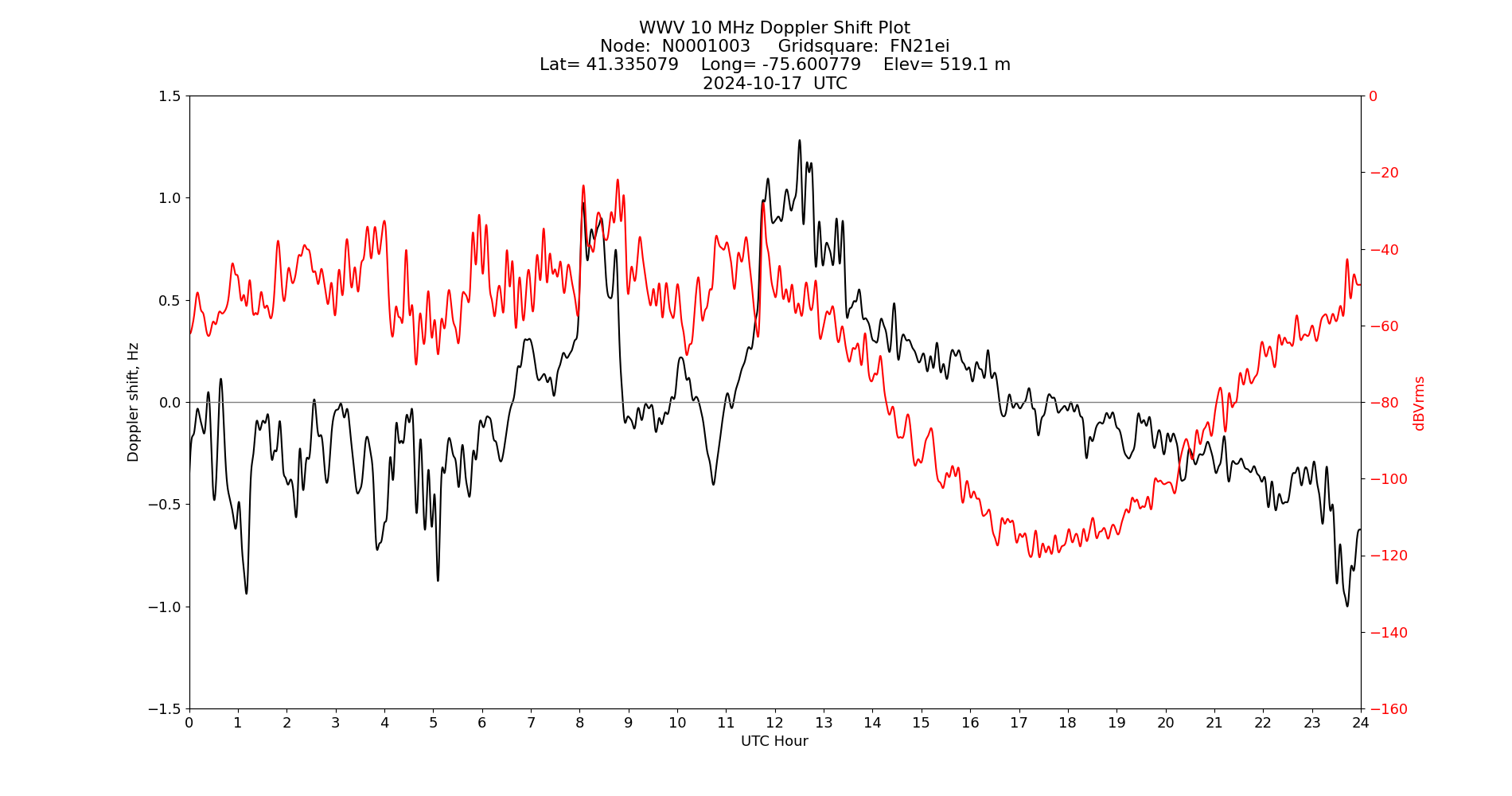 Graph for Observation Unavailable