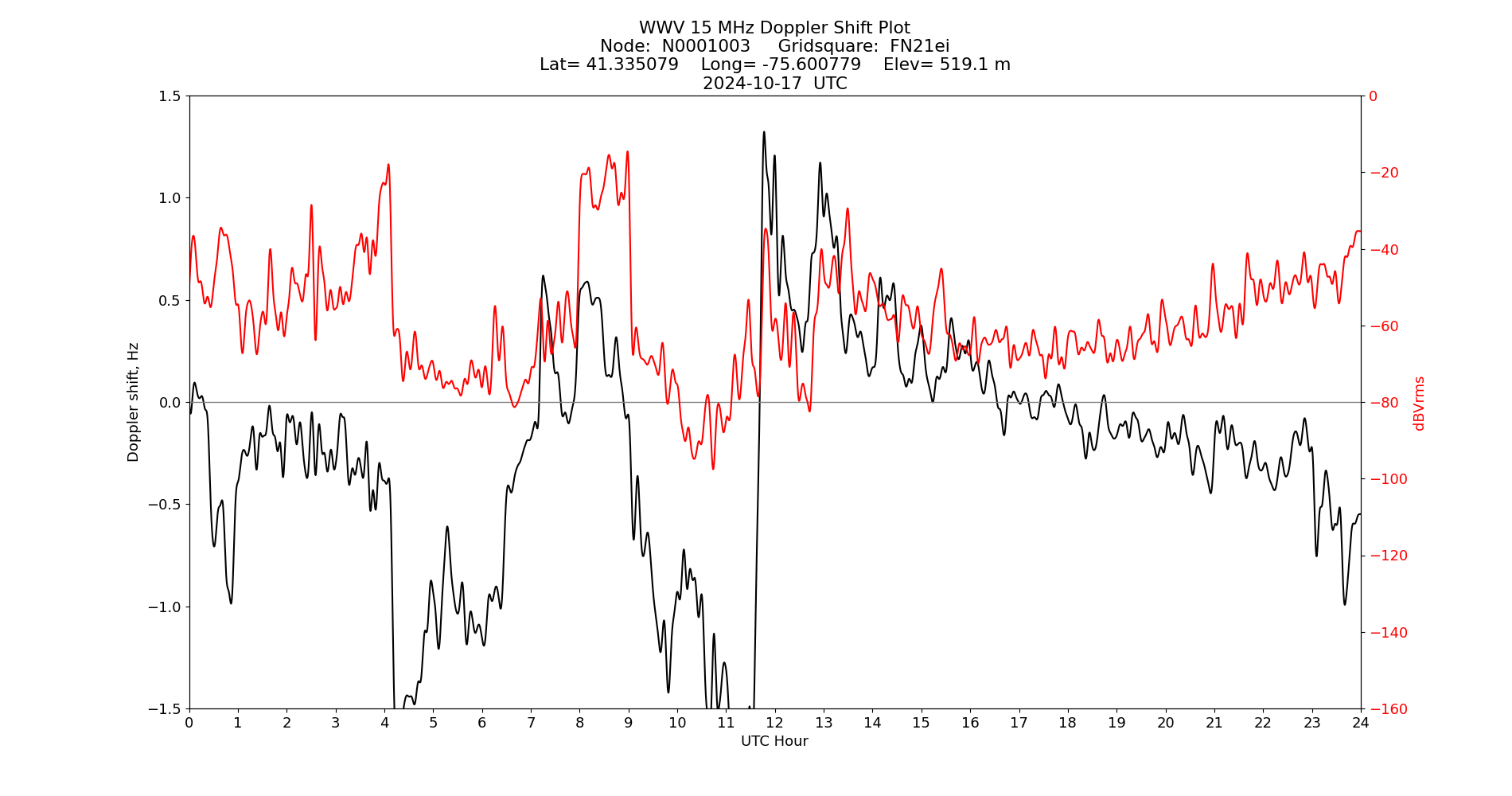 Graph for Observation Unavailable