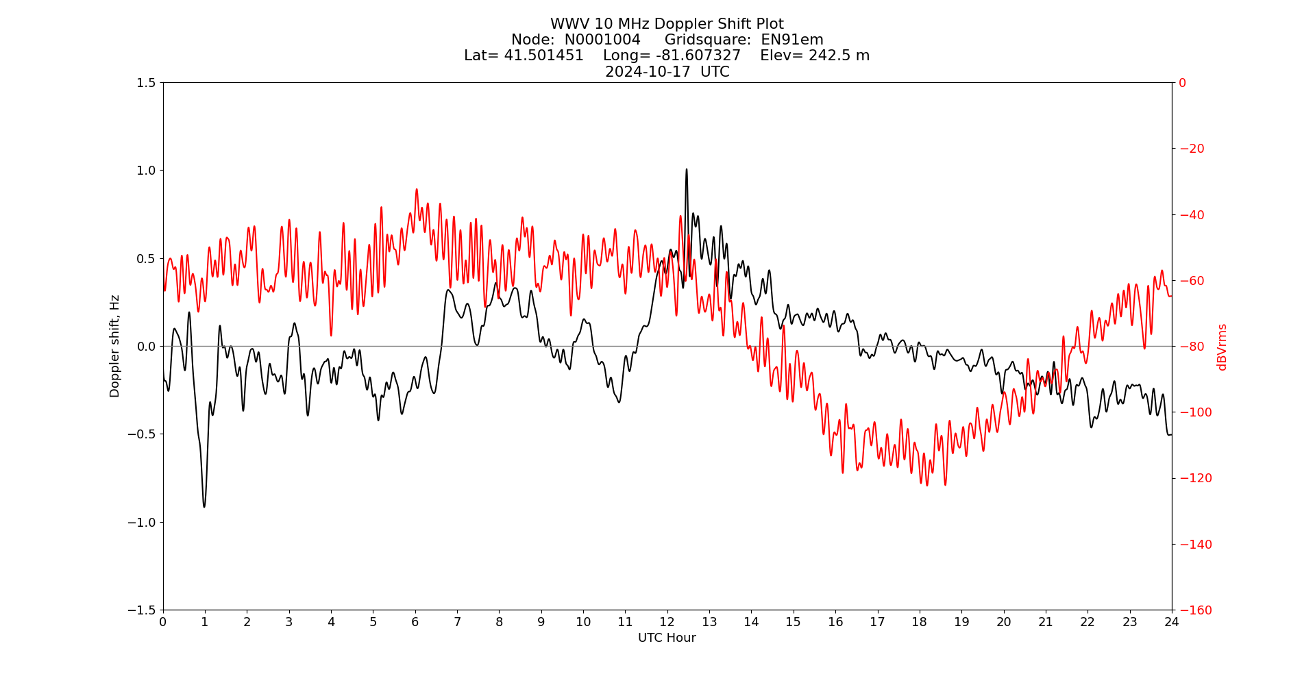 Graph for Observation Unavailable