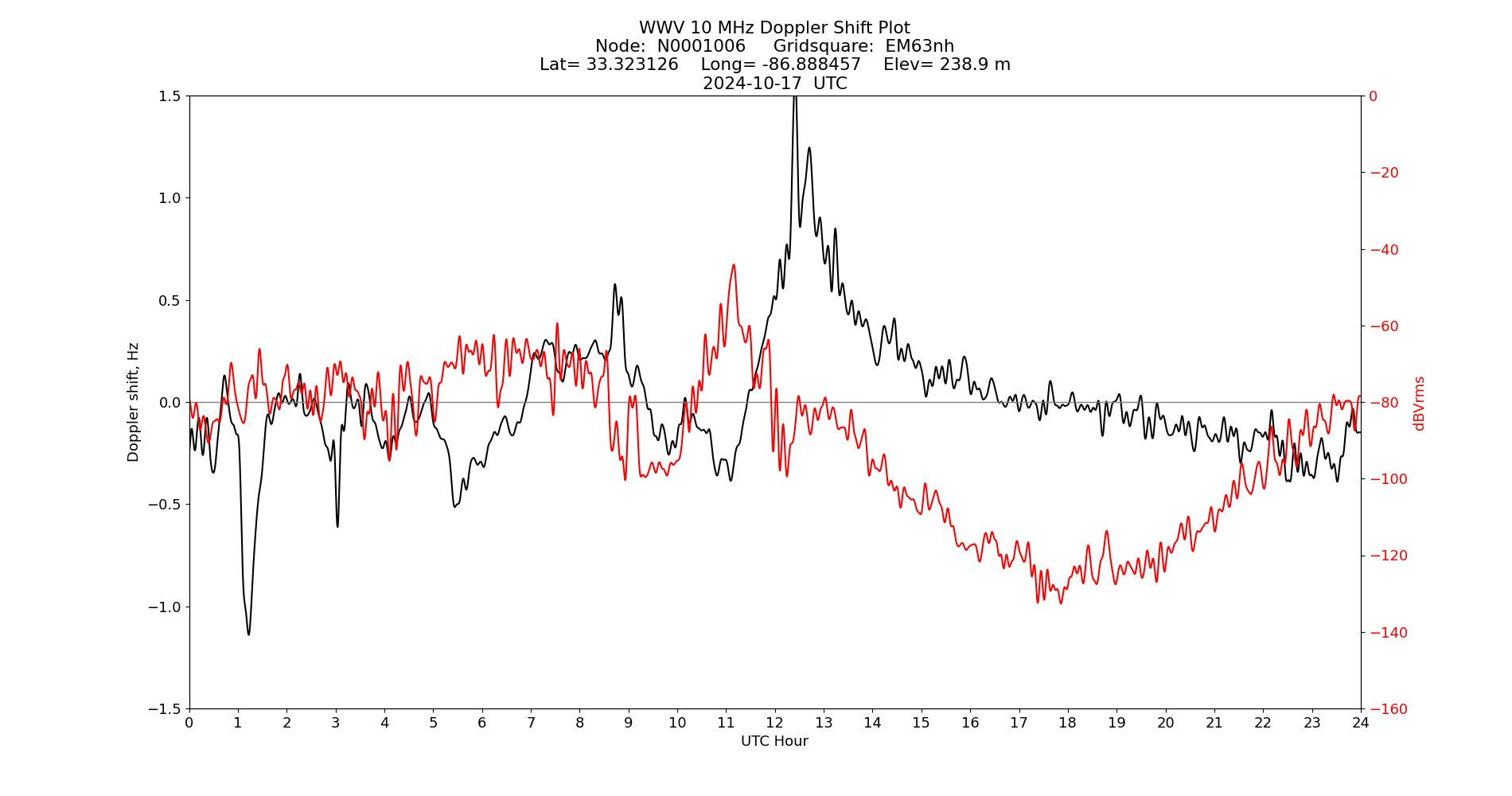Graph for Observation Unavailable