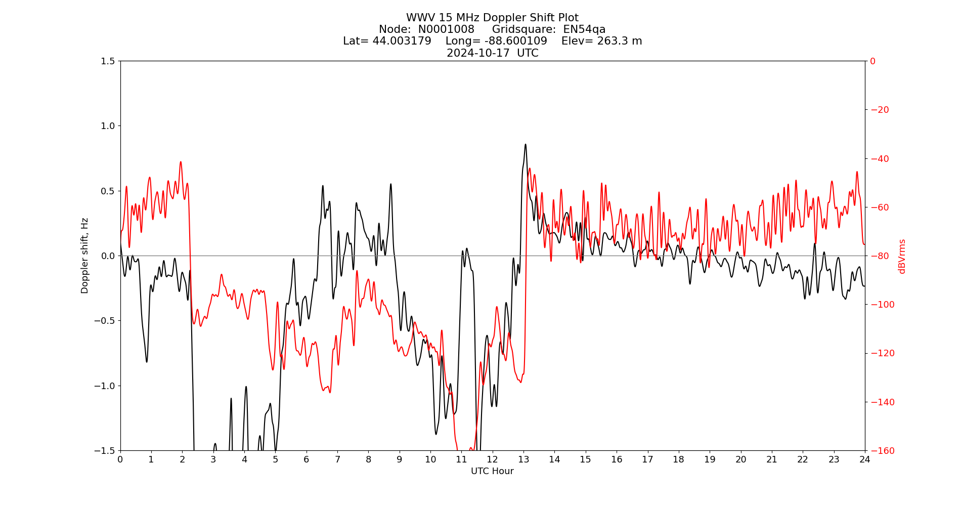 Graph for Observation Unavailable