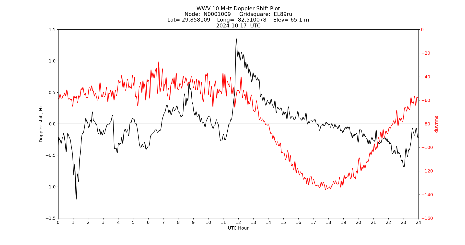 Graph for Observation Unavailable