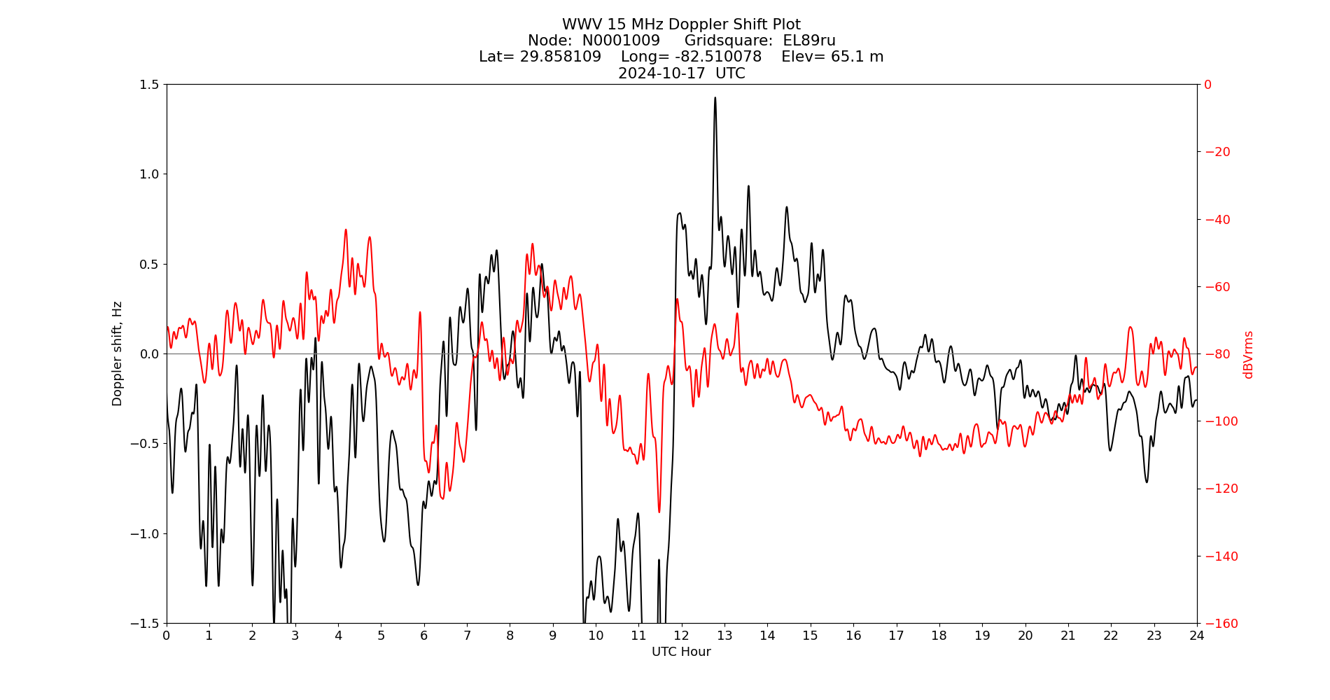 Graph for Observation Unavailable