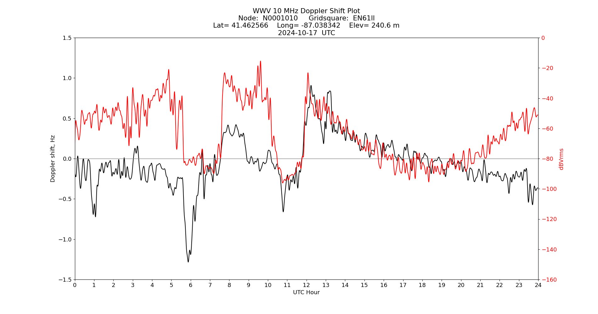 Graph for Observation Unavailable