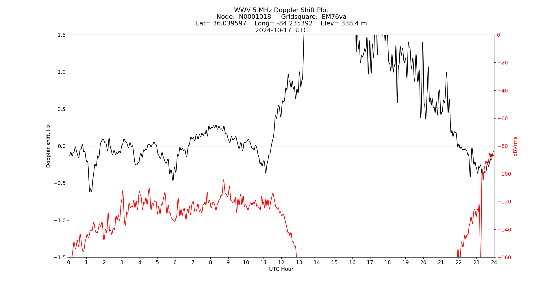 Graph for Observation Unavailable