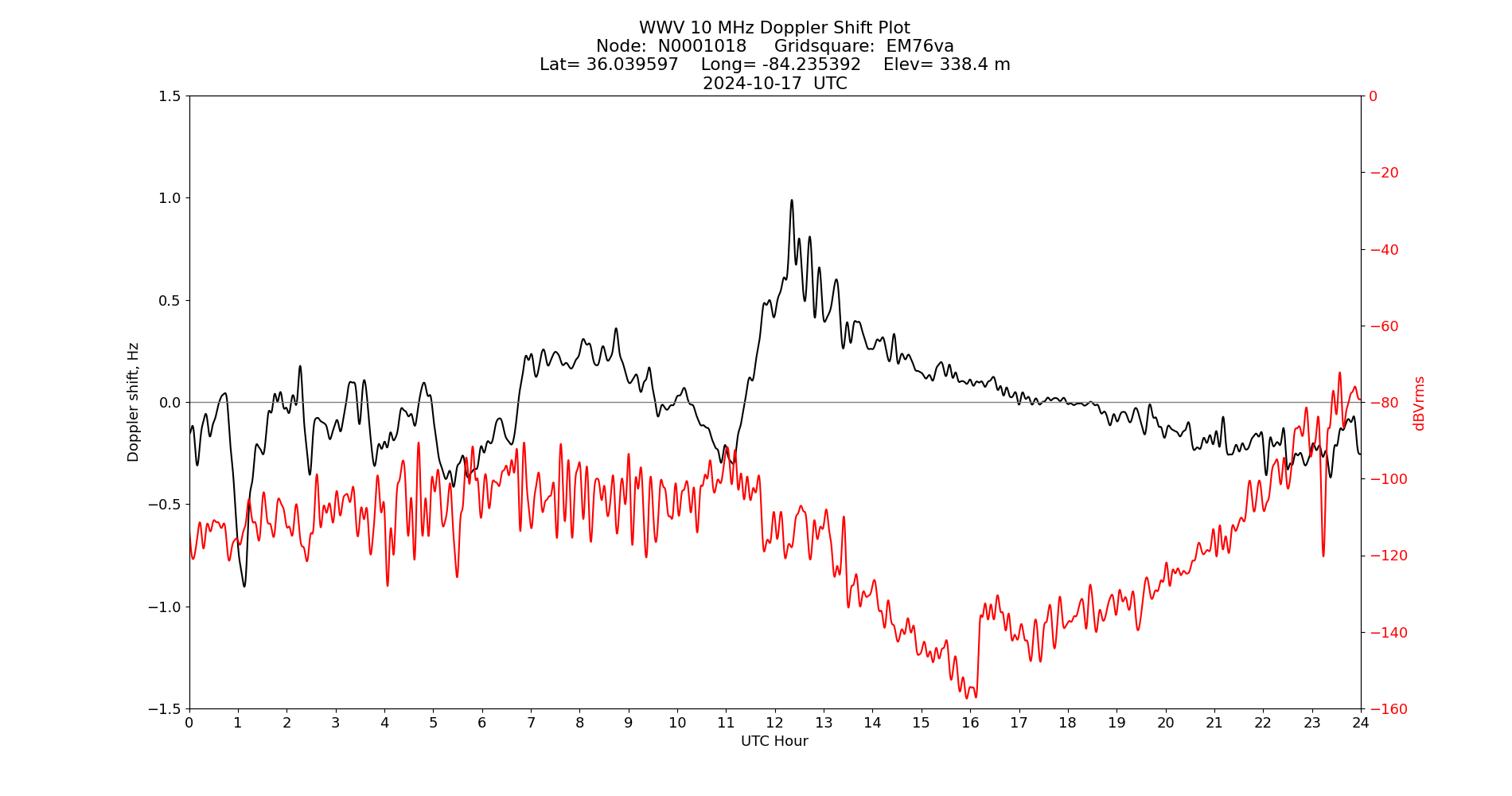 Graph for Observation Unavailable