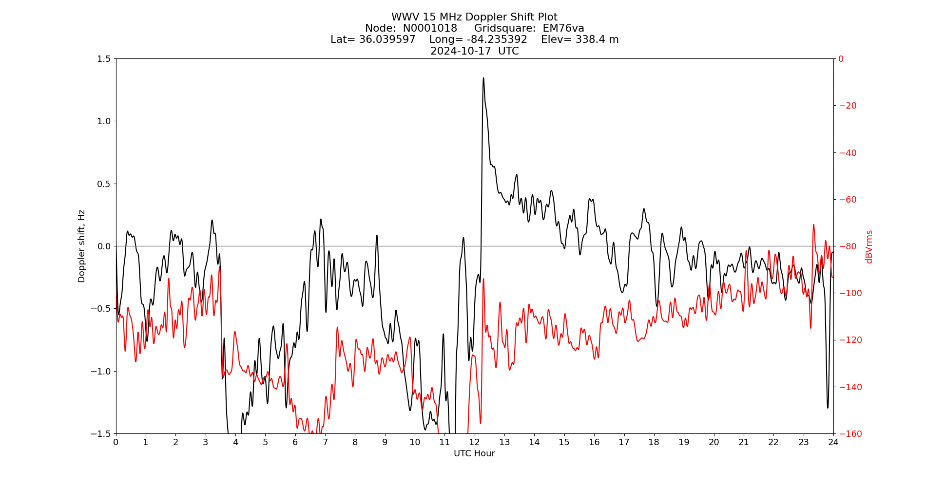 Graph for Observation Unavailable