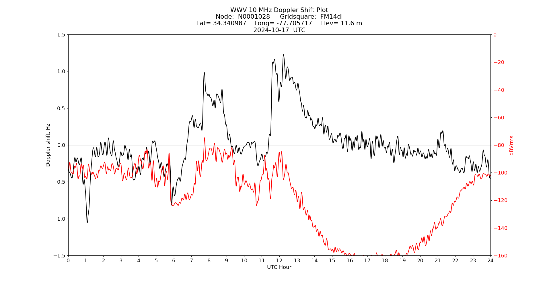 Graph for Observation Unavailable