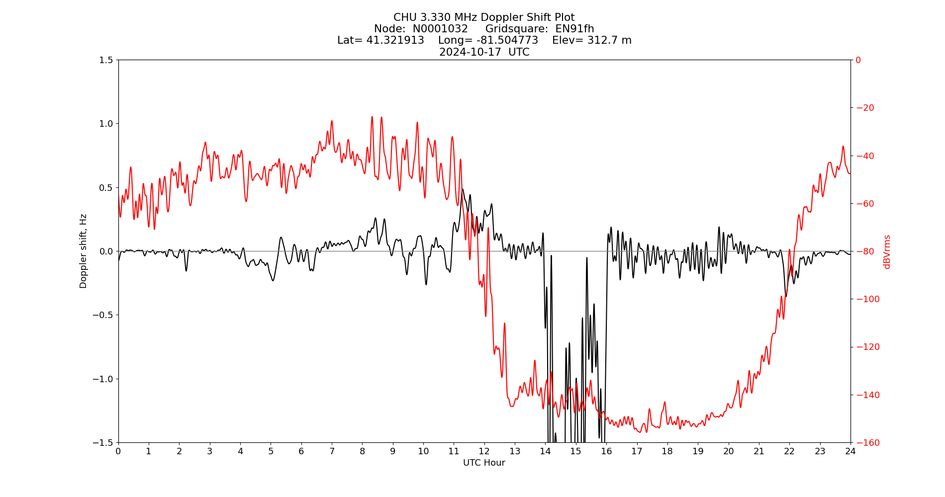 Graph for Observation Unavailable