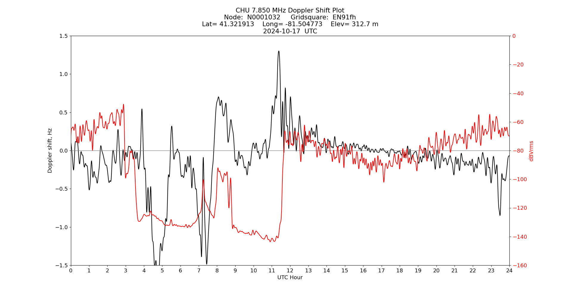 Graph for Observation Unavailable