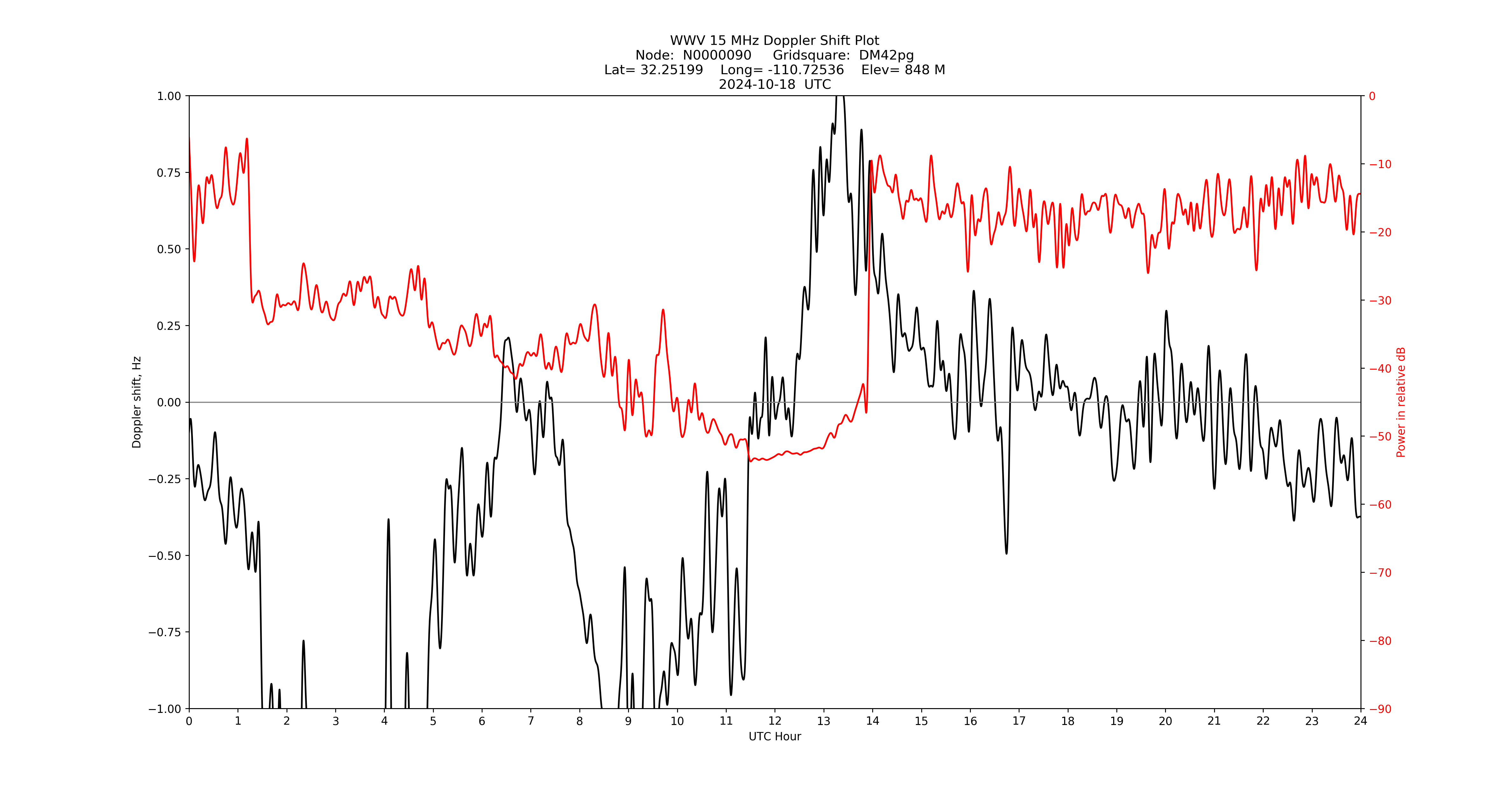 Graph for Observation Unavailable
