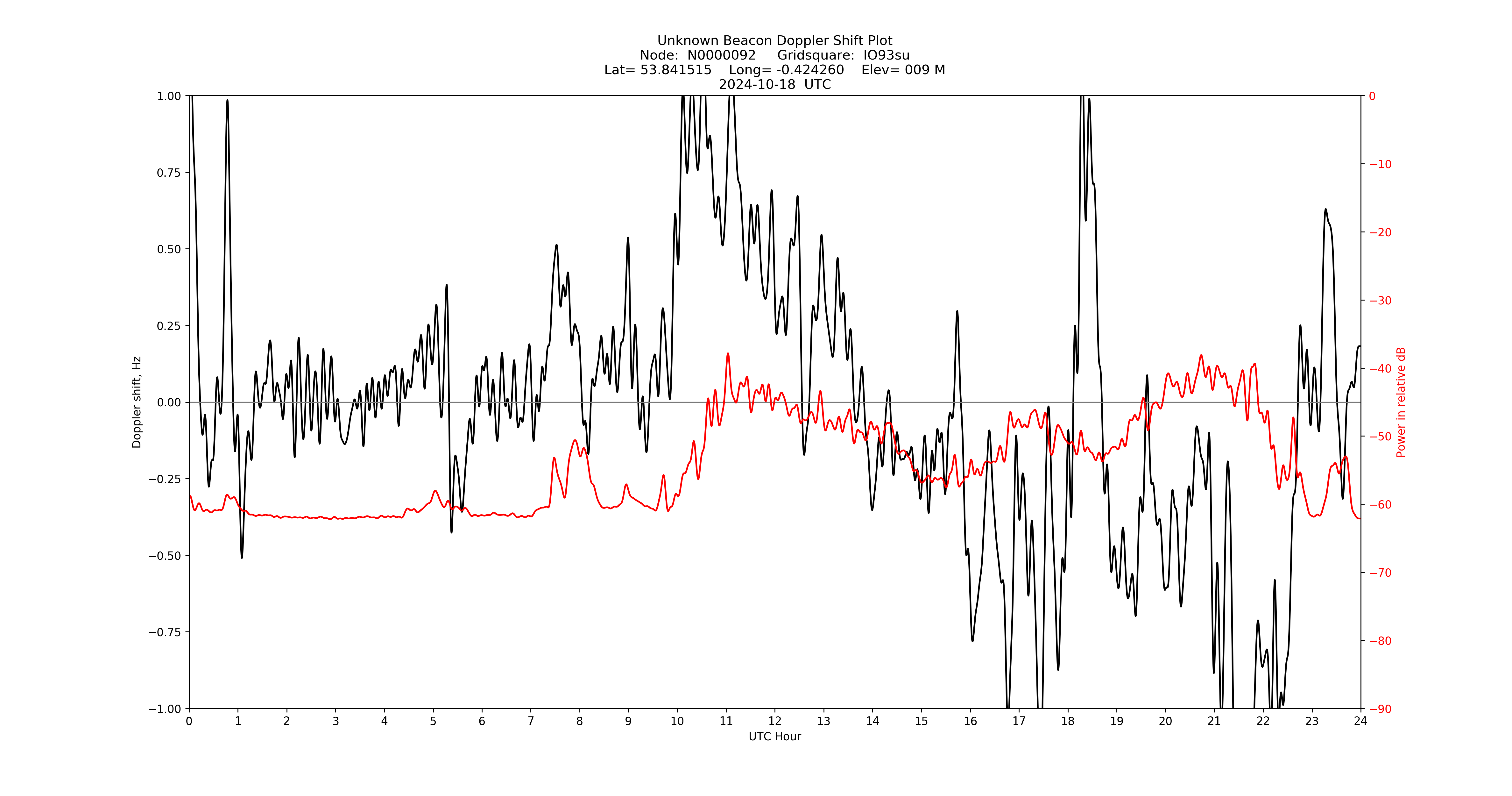 Graph for Observation Unavailable