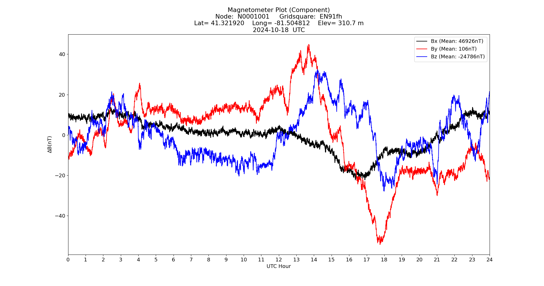 Graph for Observation Unavailable