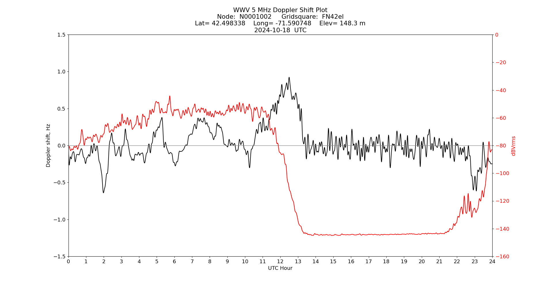 Graph for Observation Unavailable