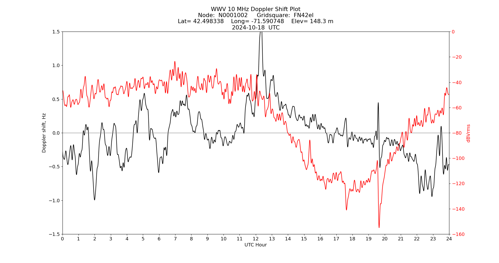 Graph for Observation Unavailable