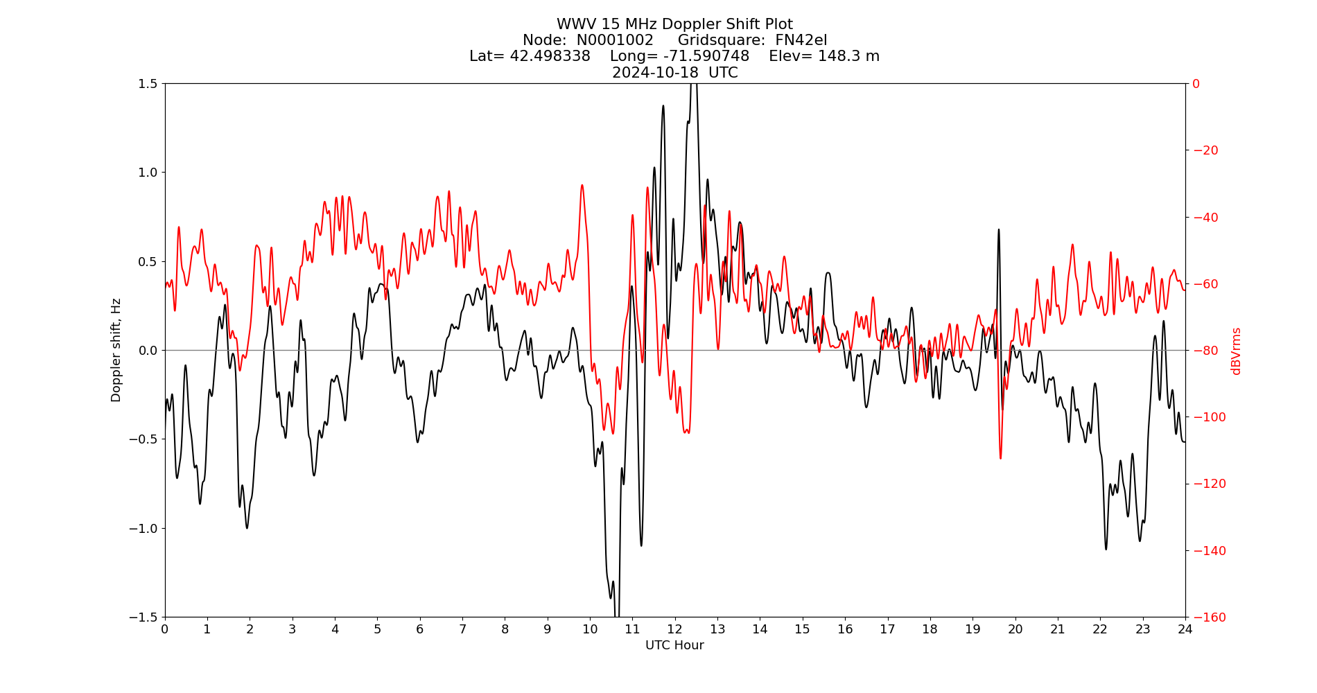 Graph for Observation Unavailable