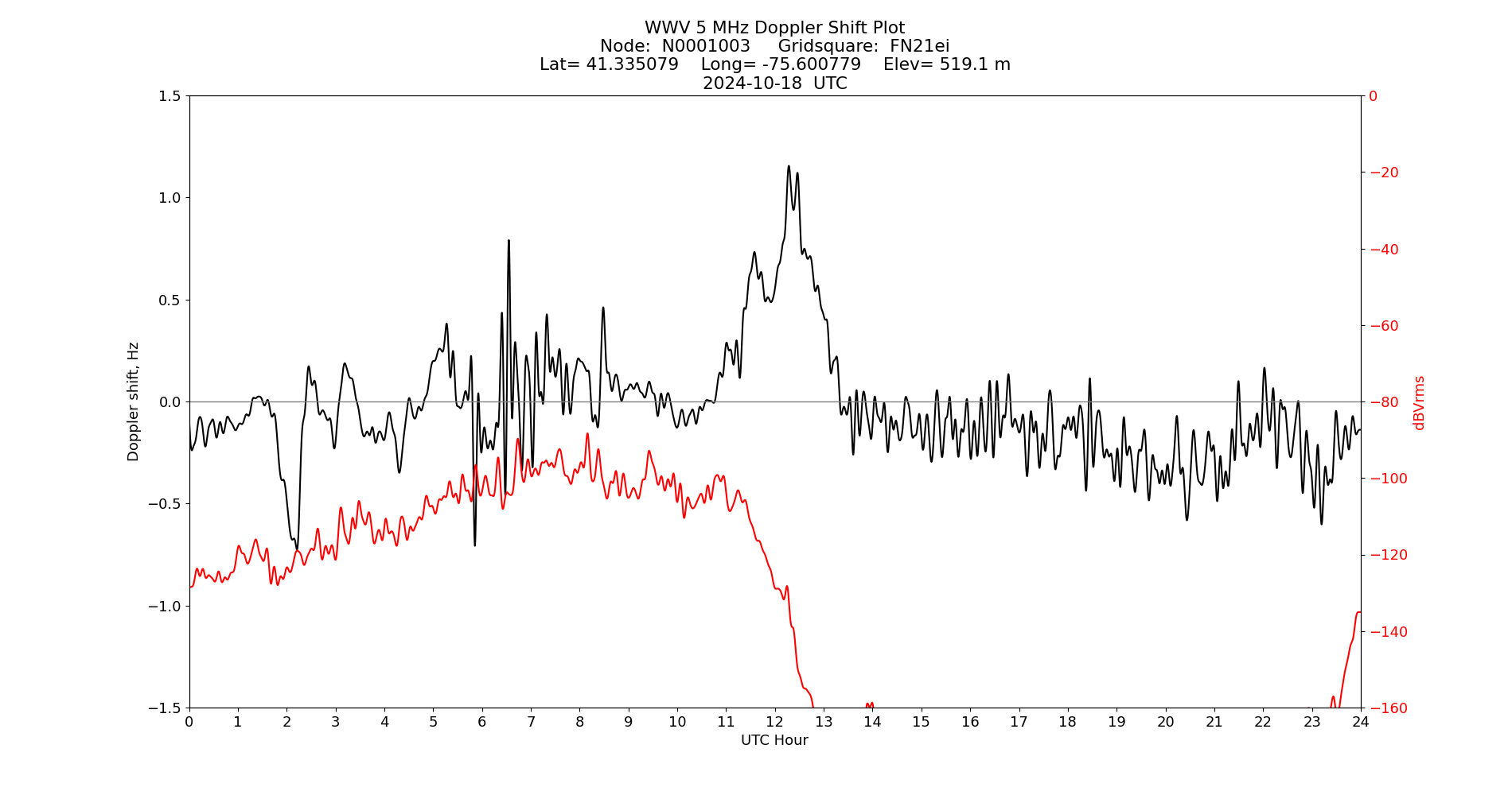 Graph for Observation Unavailable