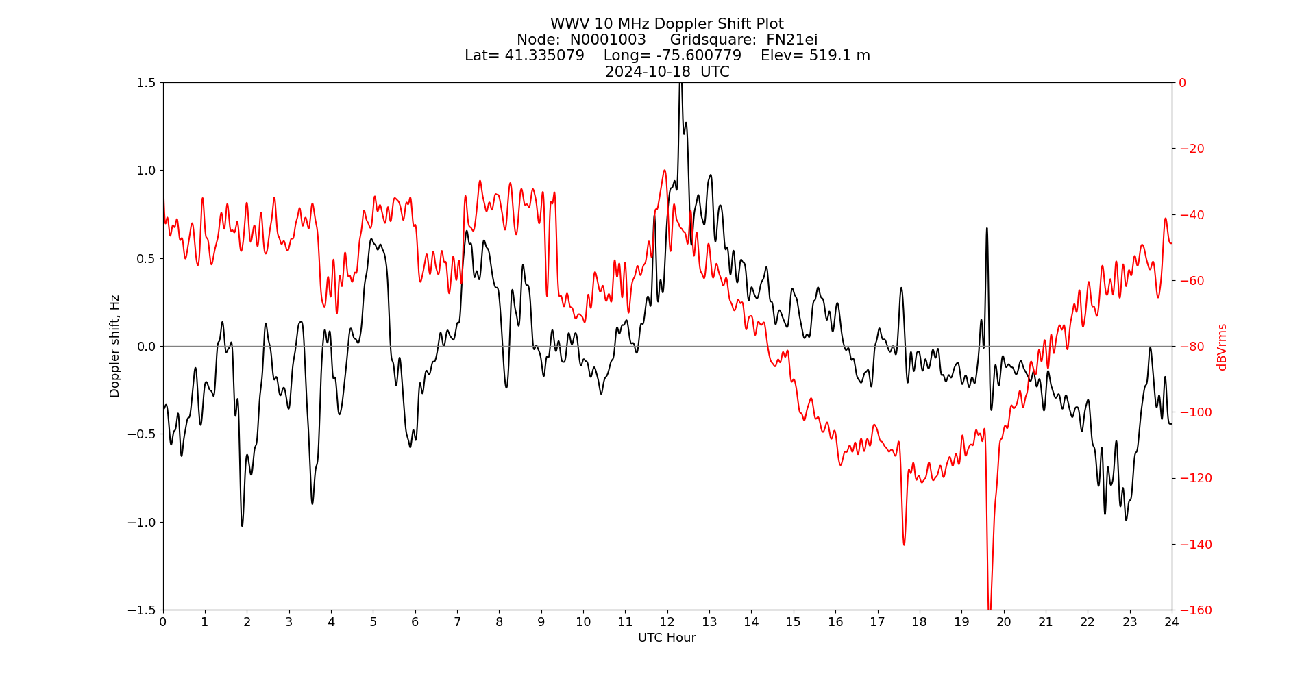 Graph for Observation Unavailable