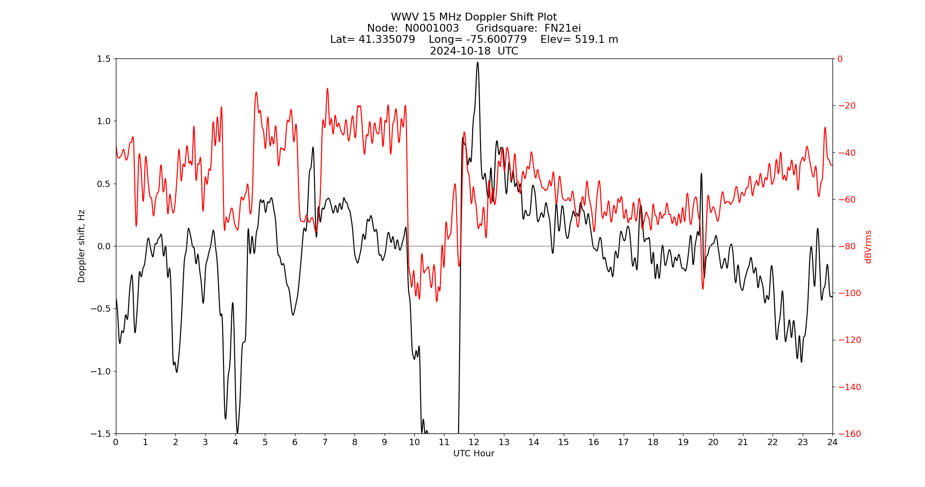 Graph for Observation Unavailable