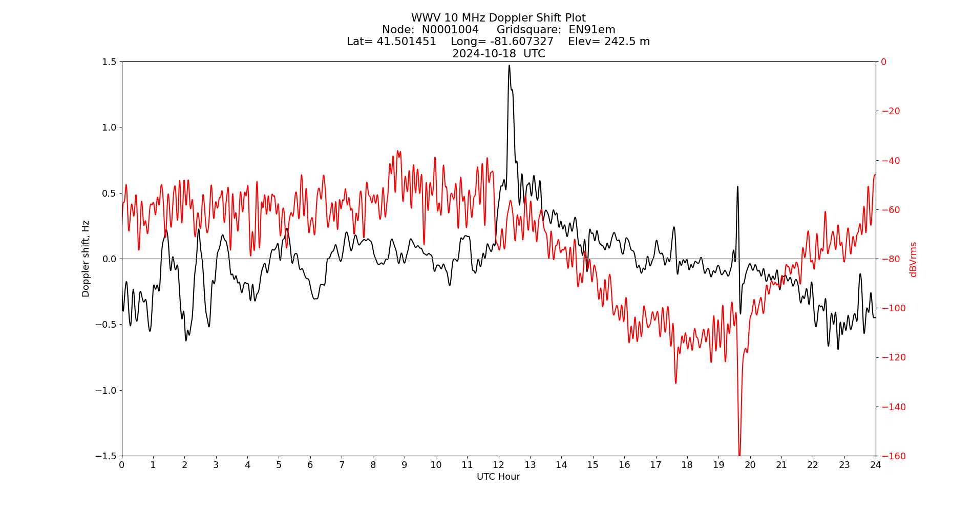 Graph for Observation Unavailable