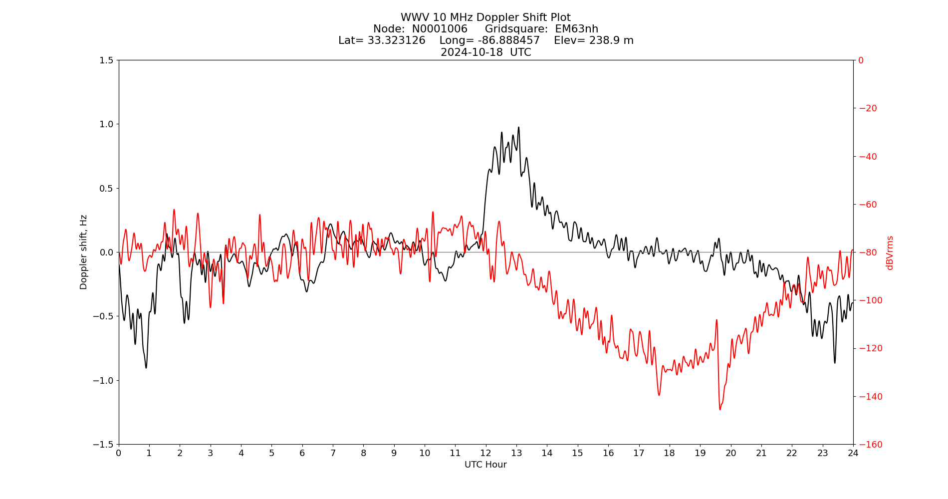 Graph for Observation Unavailable