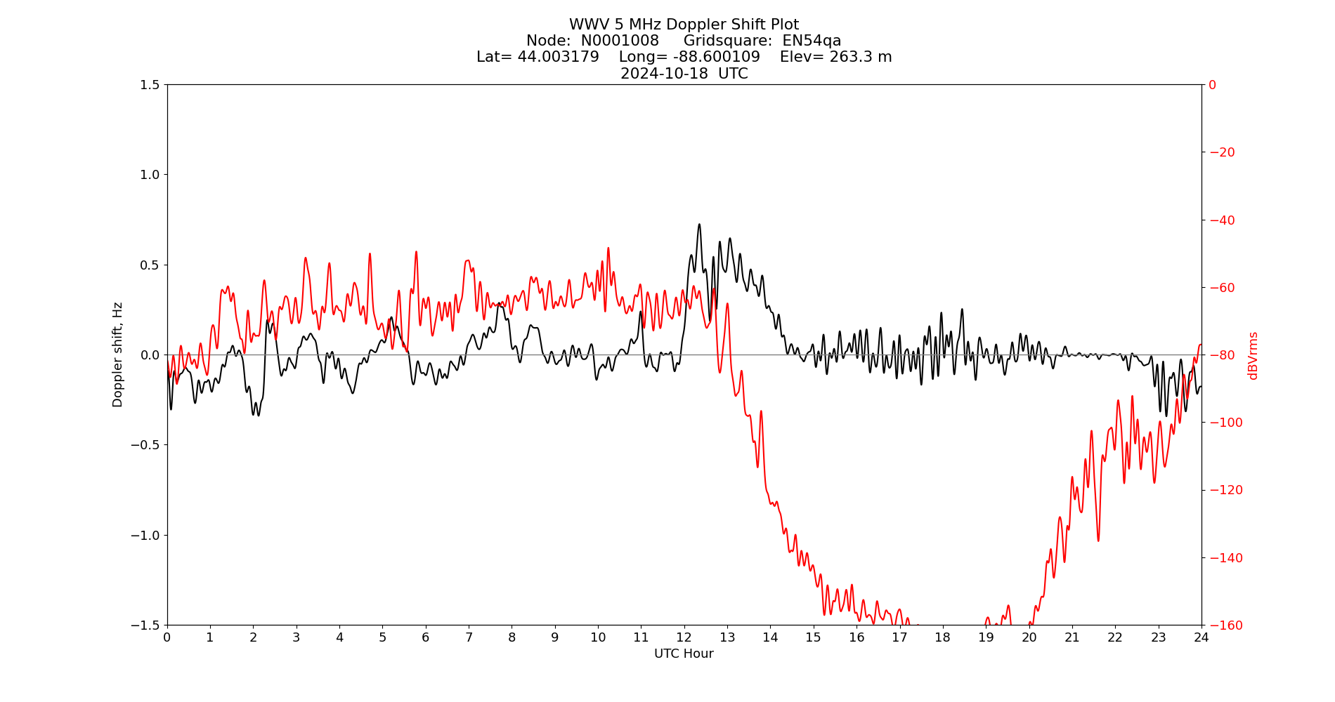 Graph for Observation Unavailable