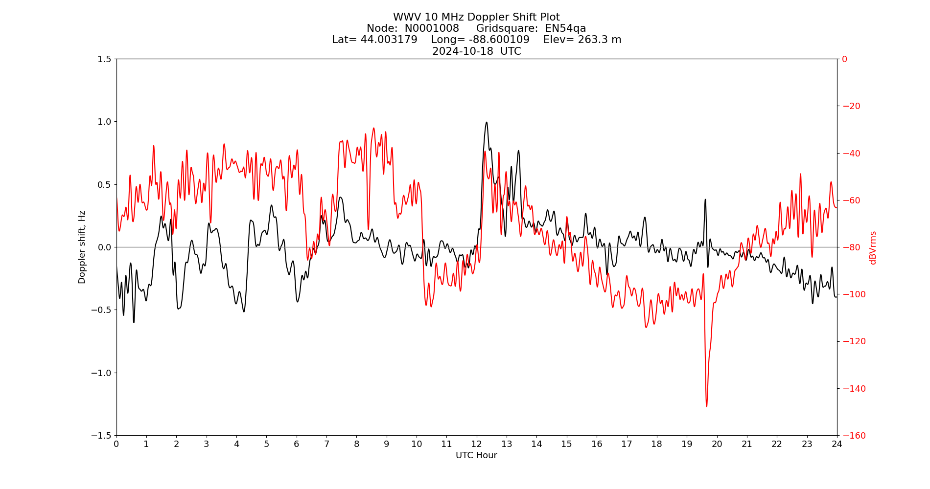 Graph for Observation Unavailable
