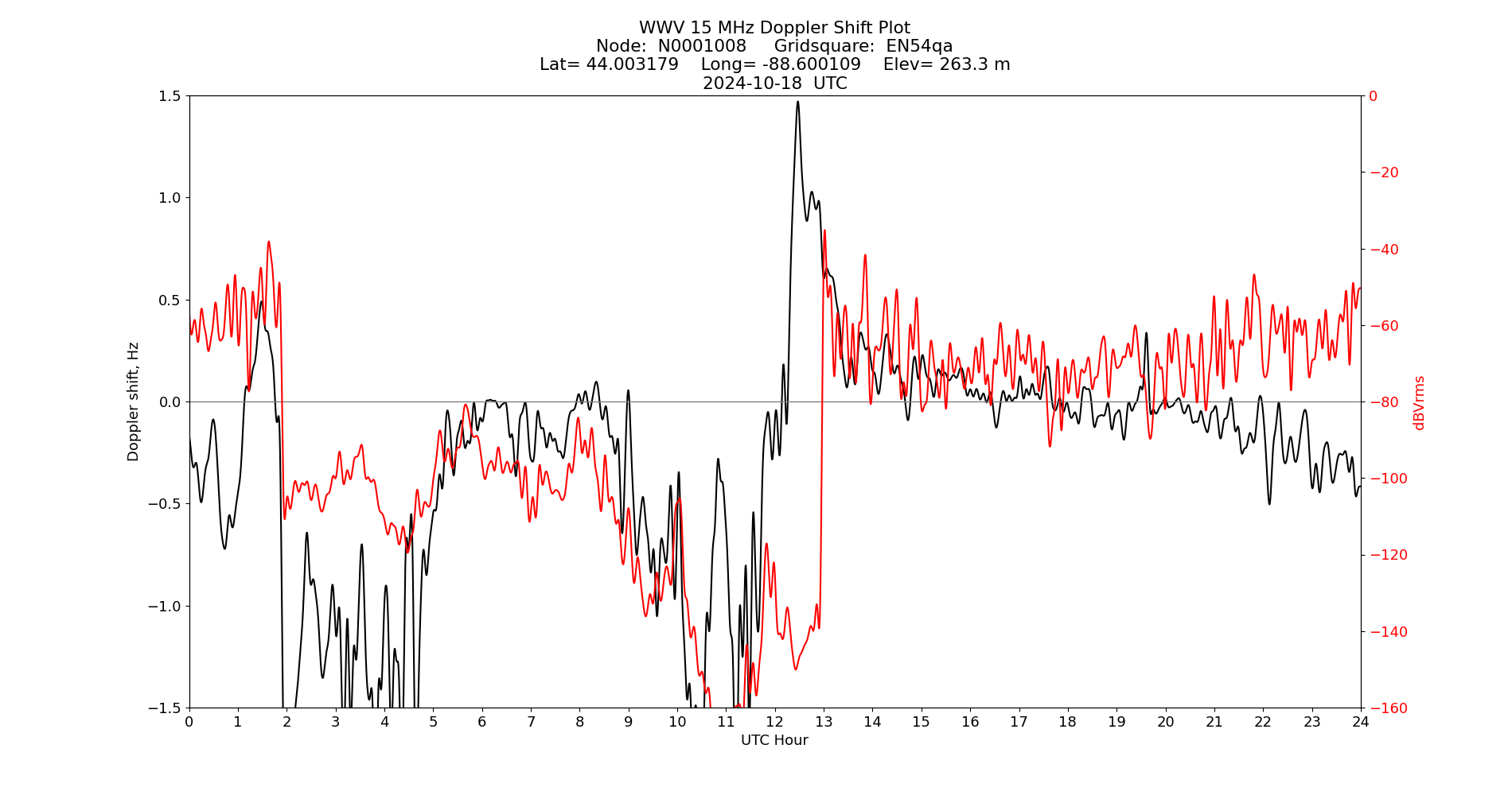 Graph for Observation Unavailable