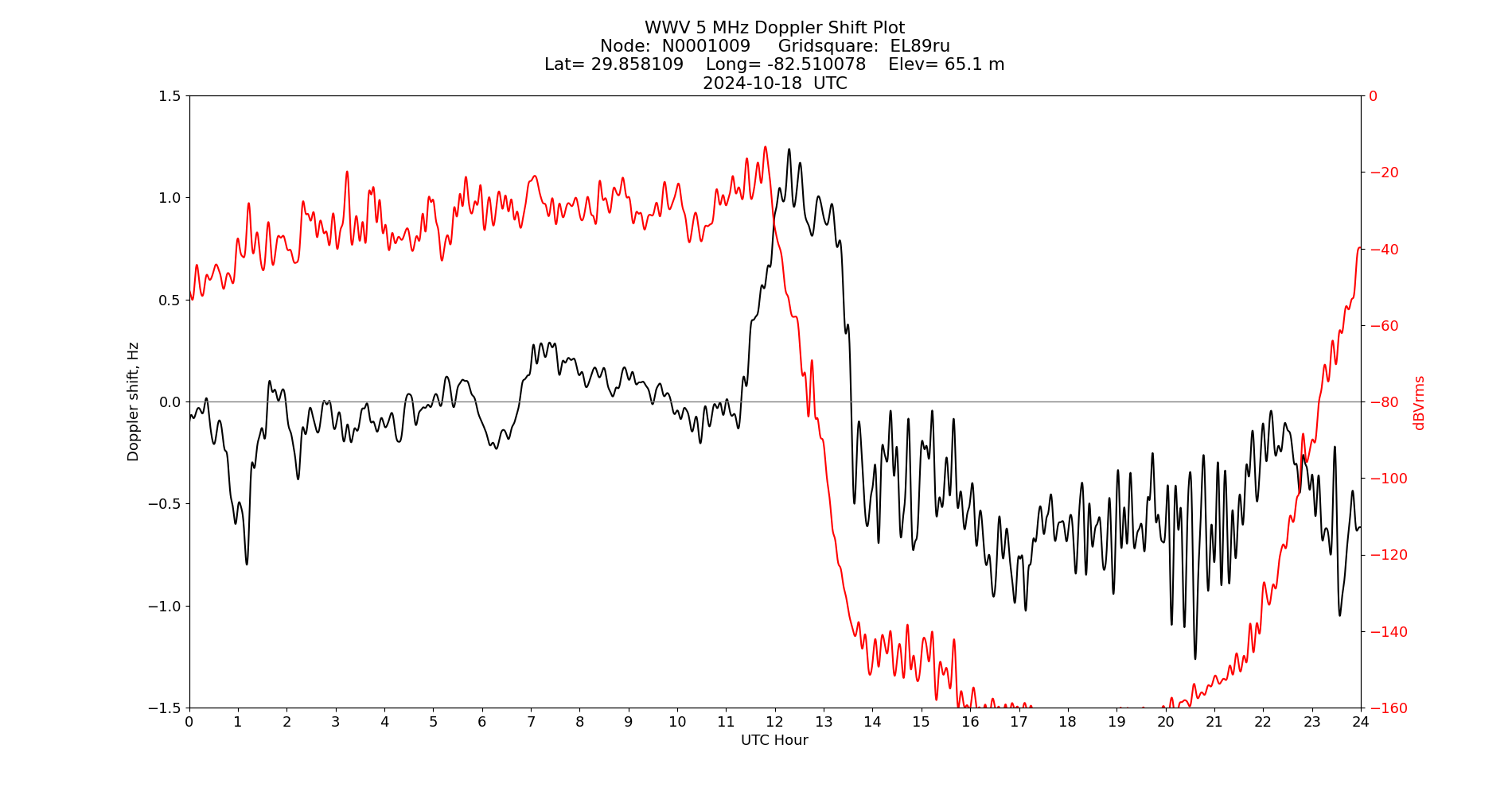 Graph for Observation Unavailable