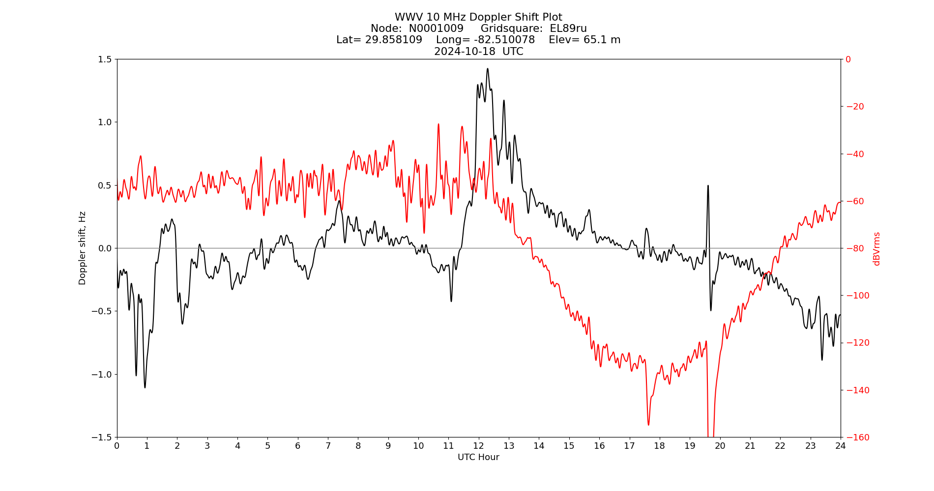 Graph for Observation Unavailable