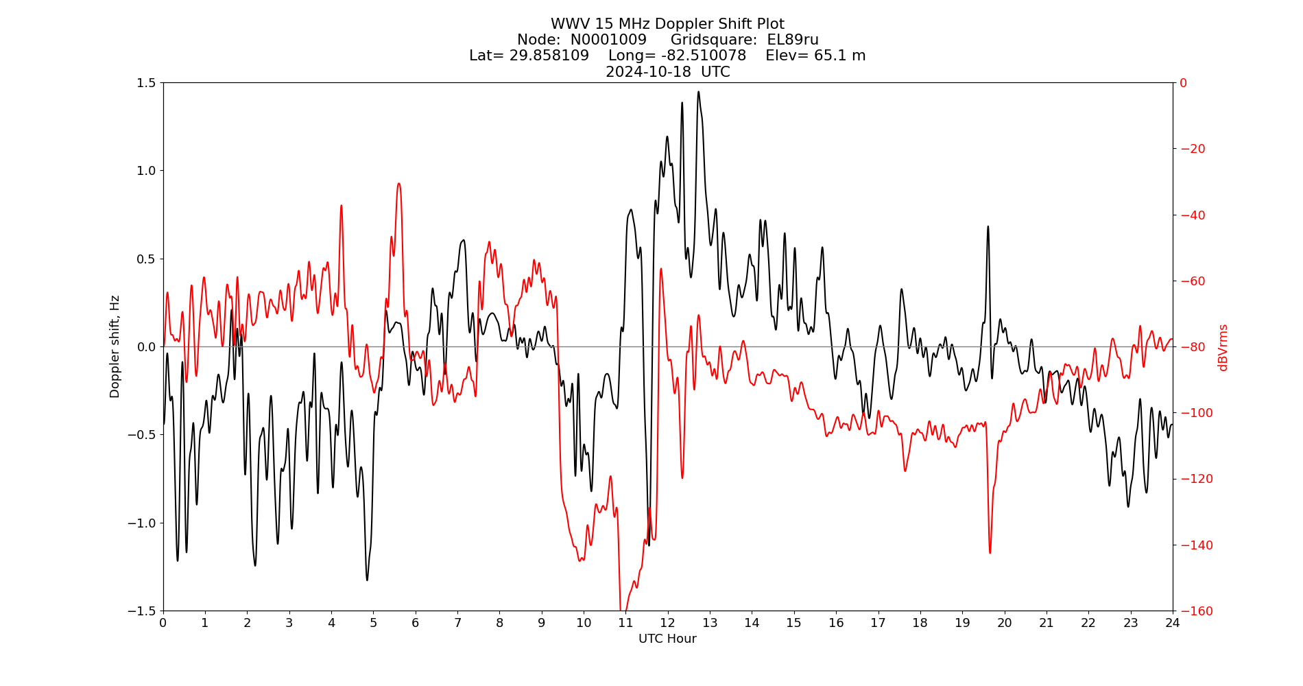 Graph for Observation Unavailable