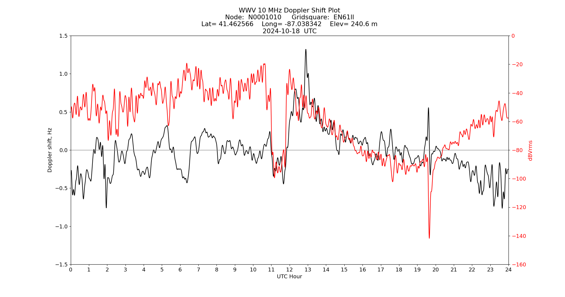 Graph for Observation Unavailable