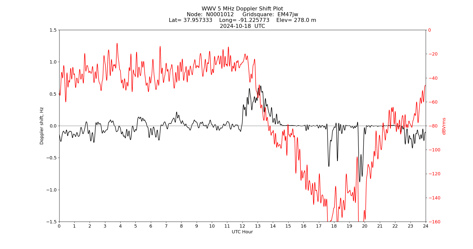 Graph for Observation Unavailable