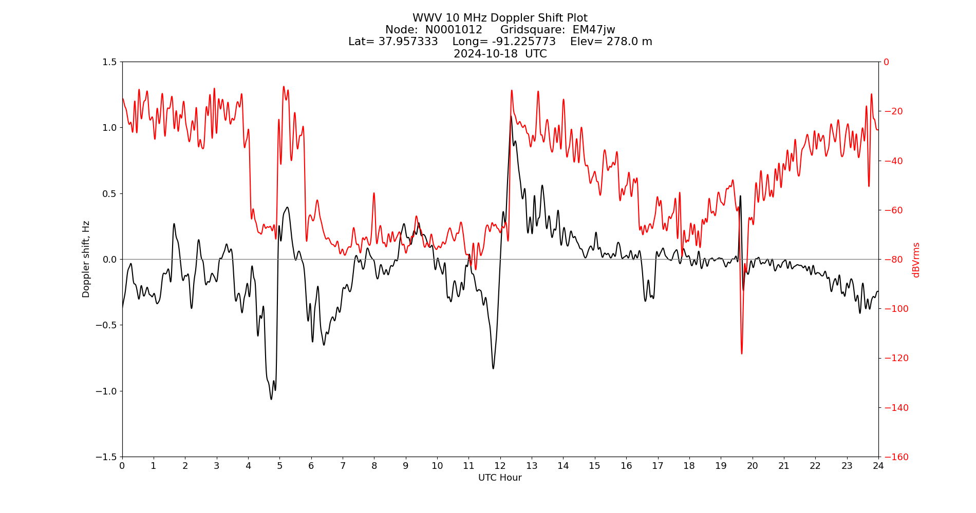 Graph for Observation Unavailable