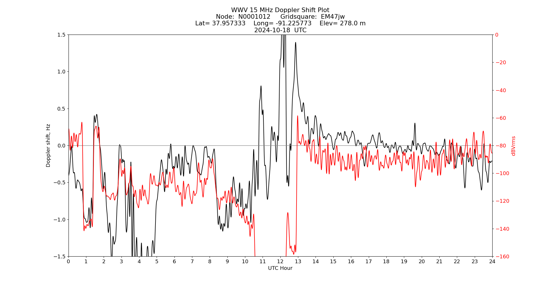 Graph for Observation Unavailable
