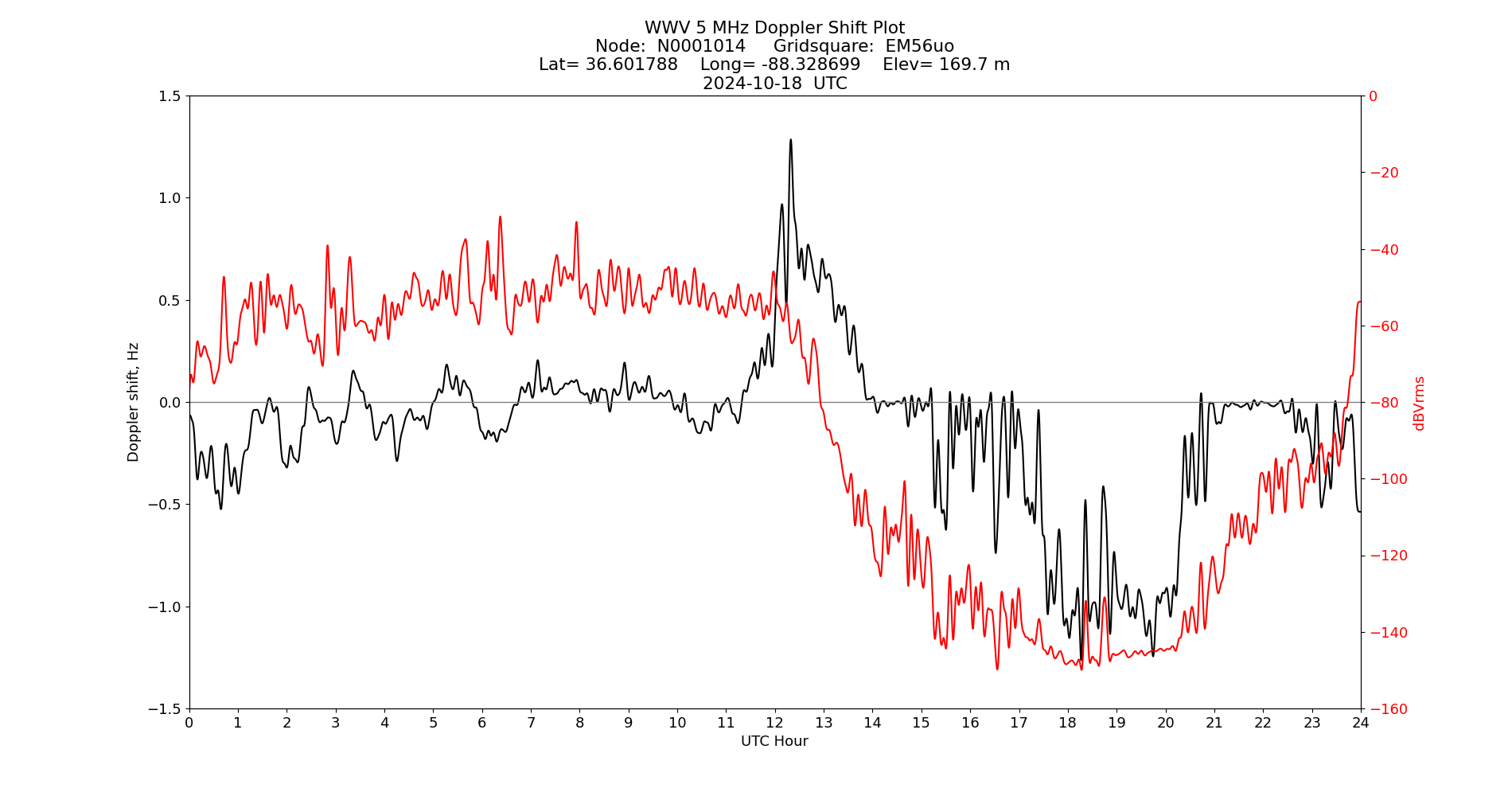 Graph for Observation Unavailable