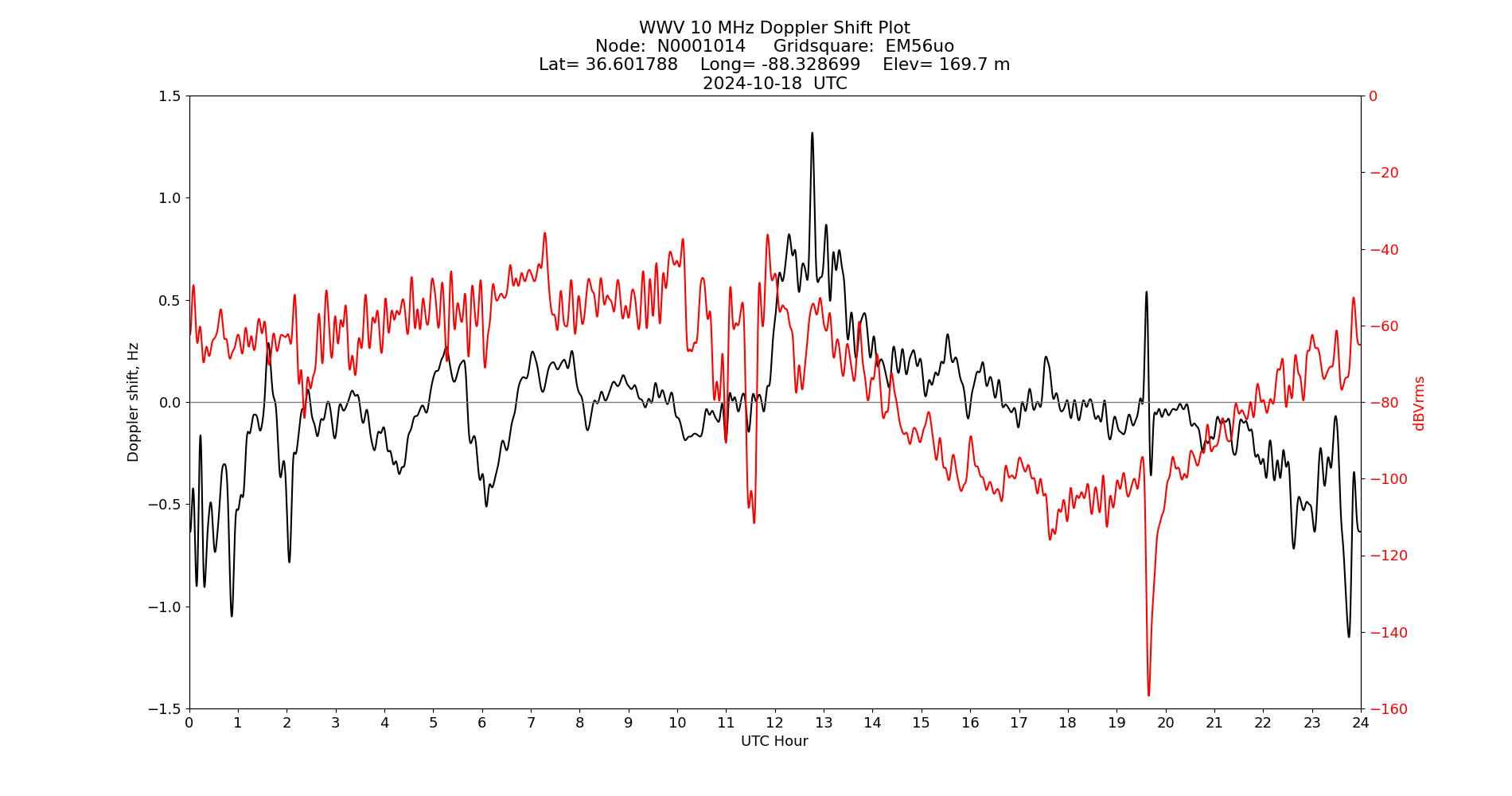 Graph for Observation Unavailable